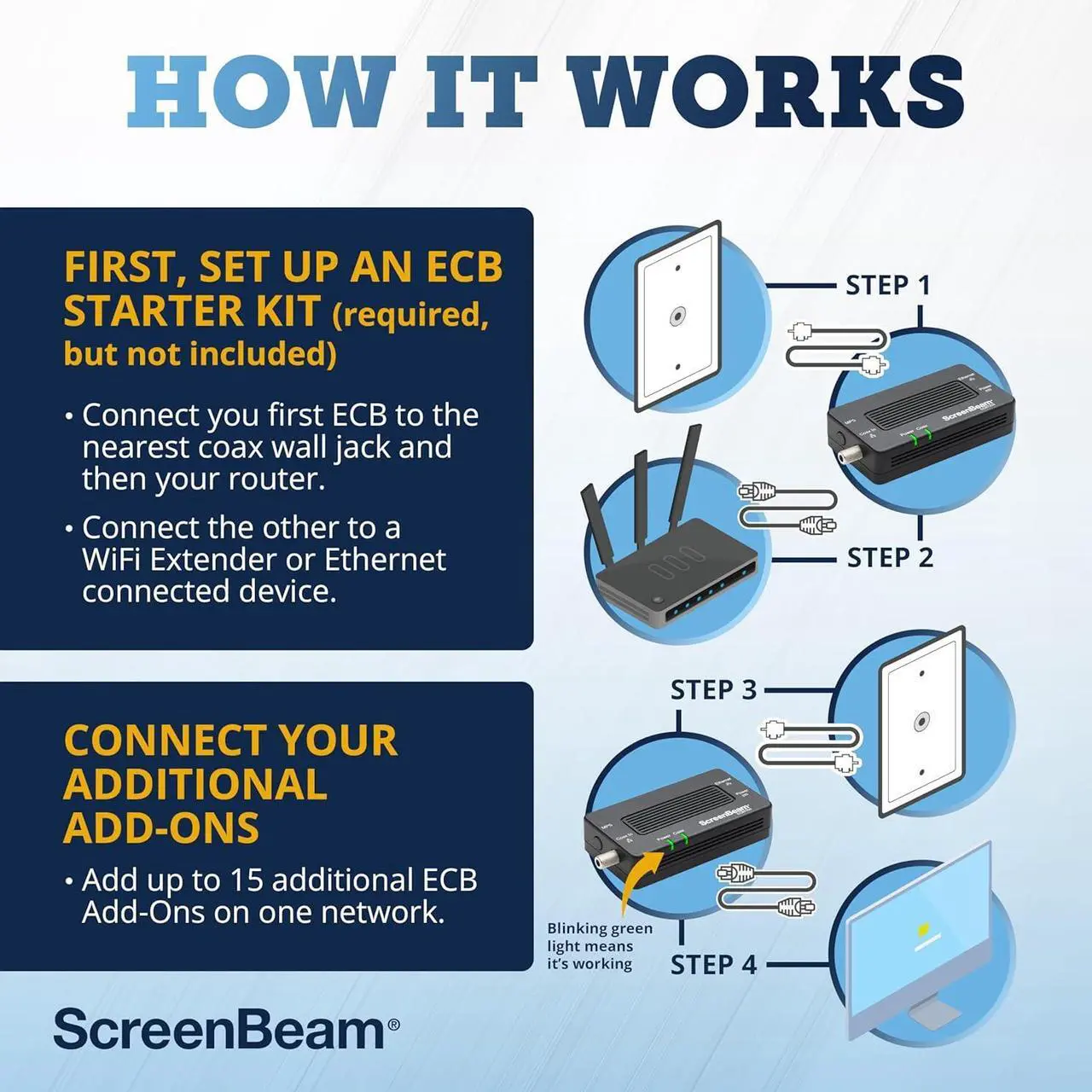Alt view image 4 of 7 - ScreenBeam Bonded MoCA 2.0 Network Adapter for High Speed Internet, Ethernet Over Coax - Single Add-On Adapter for Existing MoCA Network