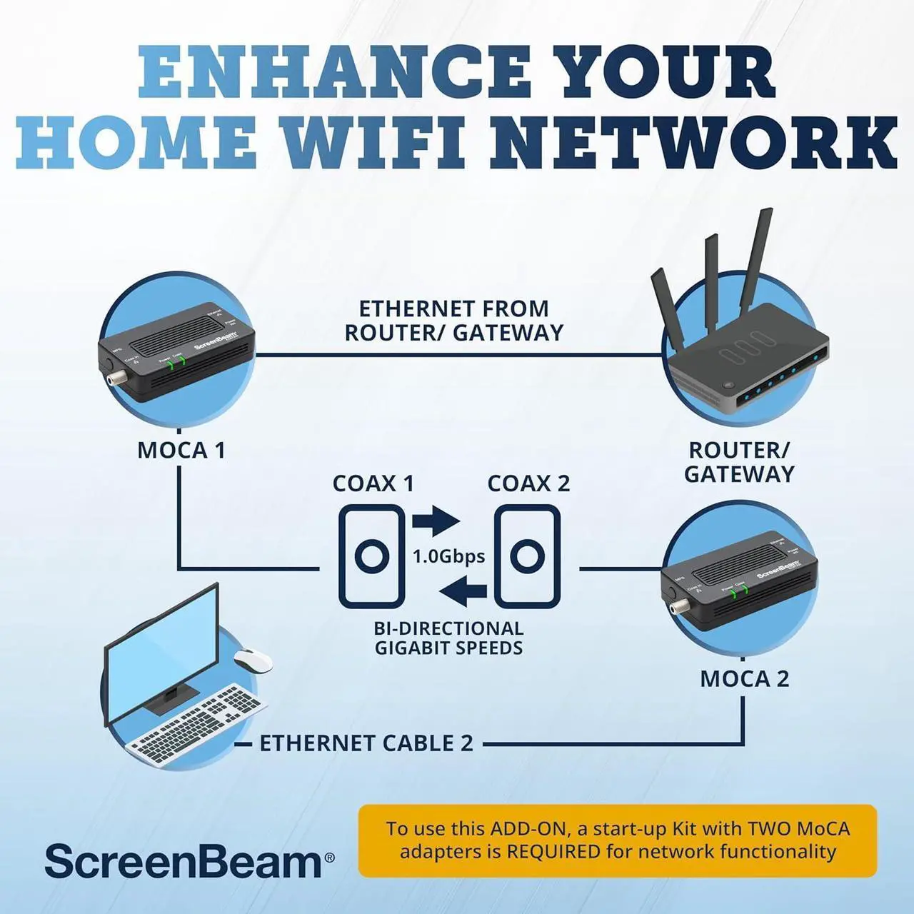 Alt view image 7 of 7 - ScreenBeam Bonded MoCA 2.0 Network Adapter for High Speed Internet, Ethernet Over Coax - Single Add-On Adapter for Existing MoCA Network
