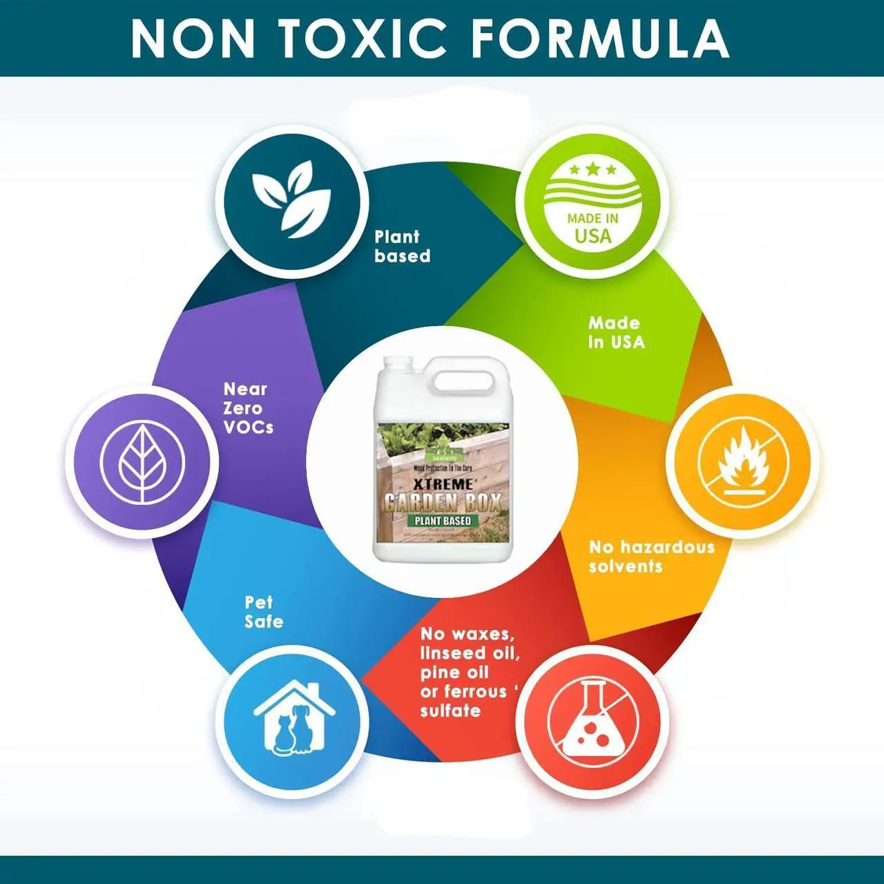 Alt view image 2 of 6 - Garden Box Sealer | FDA Food Contact Safe Plant-Based Wood Sealant for Raised Beds, Planters & Pet Houses. Protects All Wood Types from Water & Weather Damage | Eco-Friendly Sustainable Solution