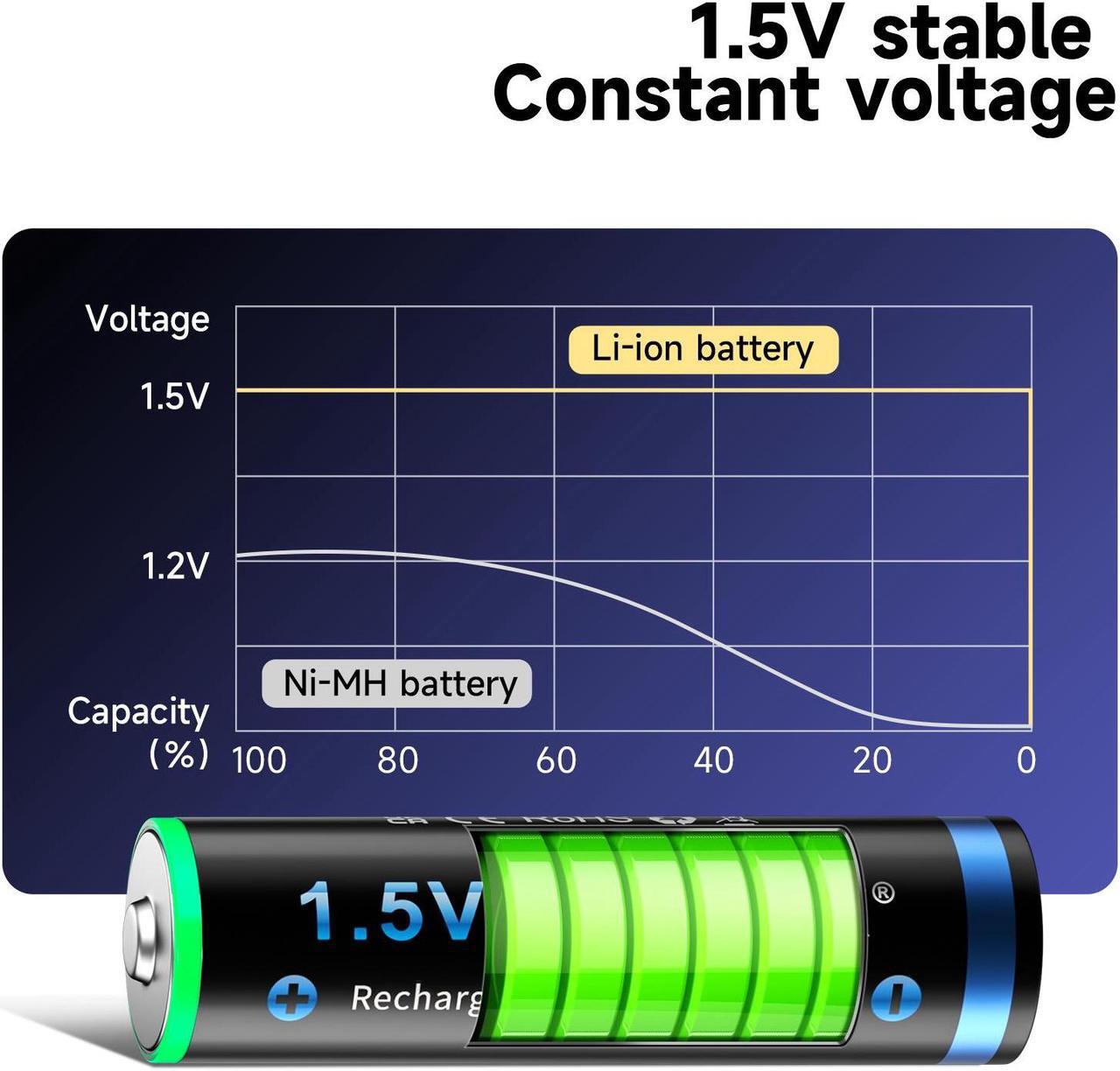 Alt view image 3 of 7 - CITYORK 1.5V AA 3000mWh Lithium Rechargeable Batteries 10 Pack with 1.5V Fast Battery Charger