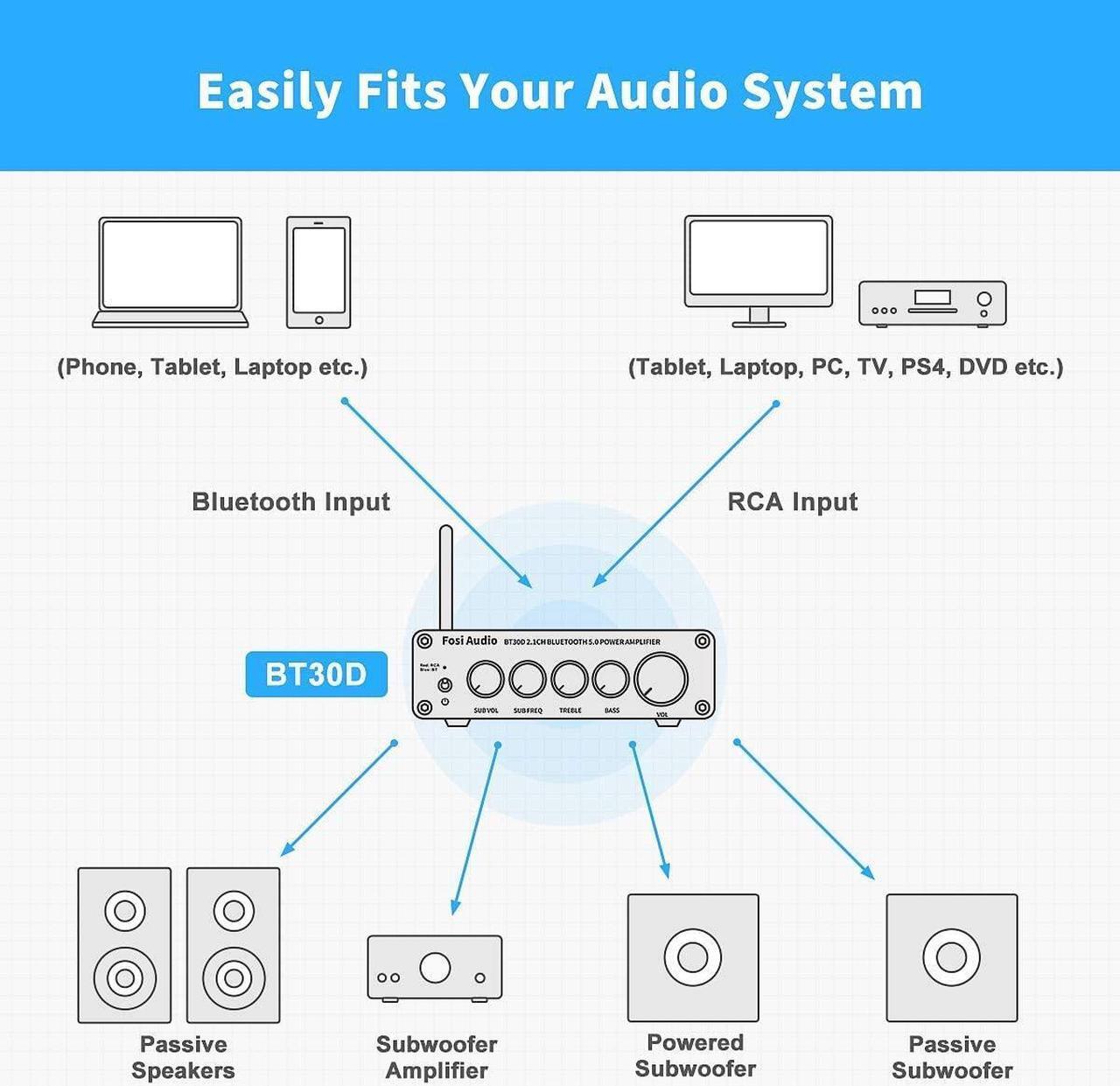 Alt view image 5 of 5 - Fosi Audio BT30D Bluetooth 5.0 Stereo Audio Receiver Amplifier 2.1 Channel Mini Hi-Fi Class D Integrated Amp 50 Watt x2+100 Watt for Home Outdoor Passive Speakers/Subwoofer Powered Subwoofer