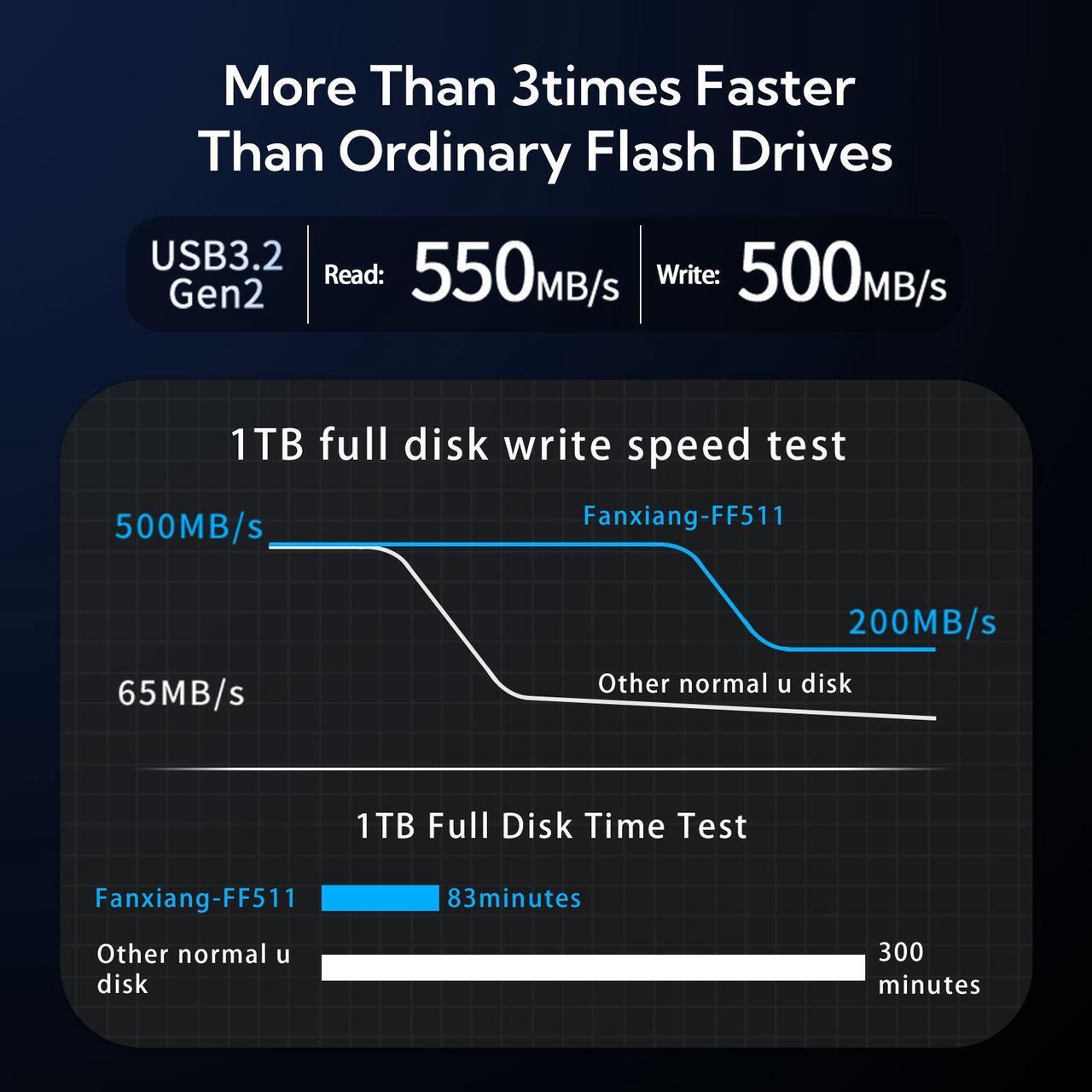 Alt view image 2 of 7 - Fanxiang 1TB External SSD USB Drive Up to 550MB/s USB A 3.2 Gen2 Solid State Drive Thumb Drive Stick SSD for Students and Professionals Compatible with Windows/Mac 1TB USB Flash Drive