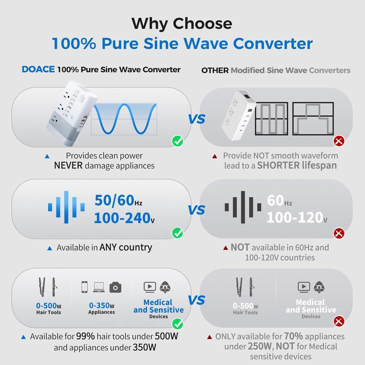 Alt view image 2 of 7 - 500W Max Travel Adapter 220V to 110V Power Voltage Converter 100% Pure Sine Wave, Step Down Transformer for Hair Straightener Curler CPAP Toothbrush Laptop Phone, US to EU/UK/AU/IT/CN Converter