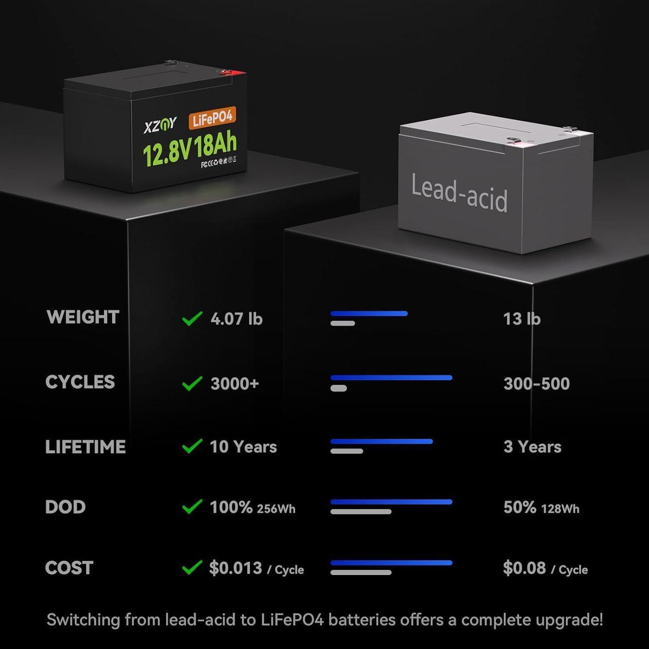 Alt view image 5 of 7 - Compact 12V 18Ah LiFePO4 Lithium Battery, 3000+ Cycles 12 volt Lithium Battery Built-in 20A BMS, 12V 18Ah Battery for Garmin Fish Finder Battery, Power Wheels, Mobility Scooter, Lighting Supply