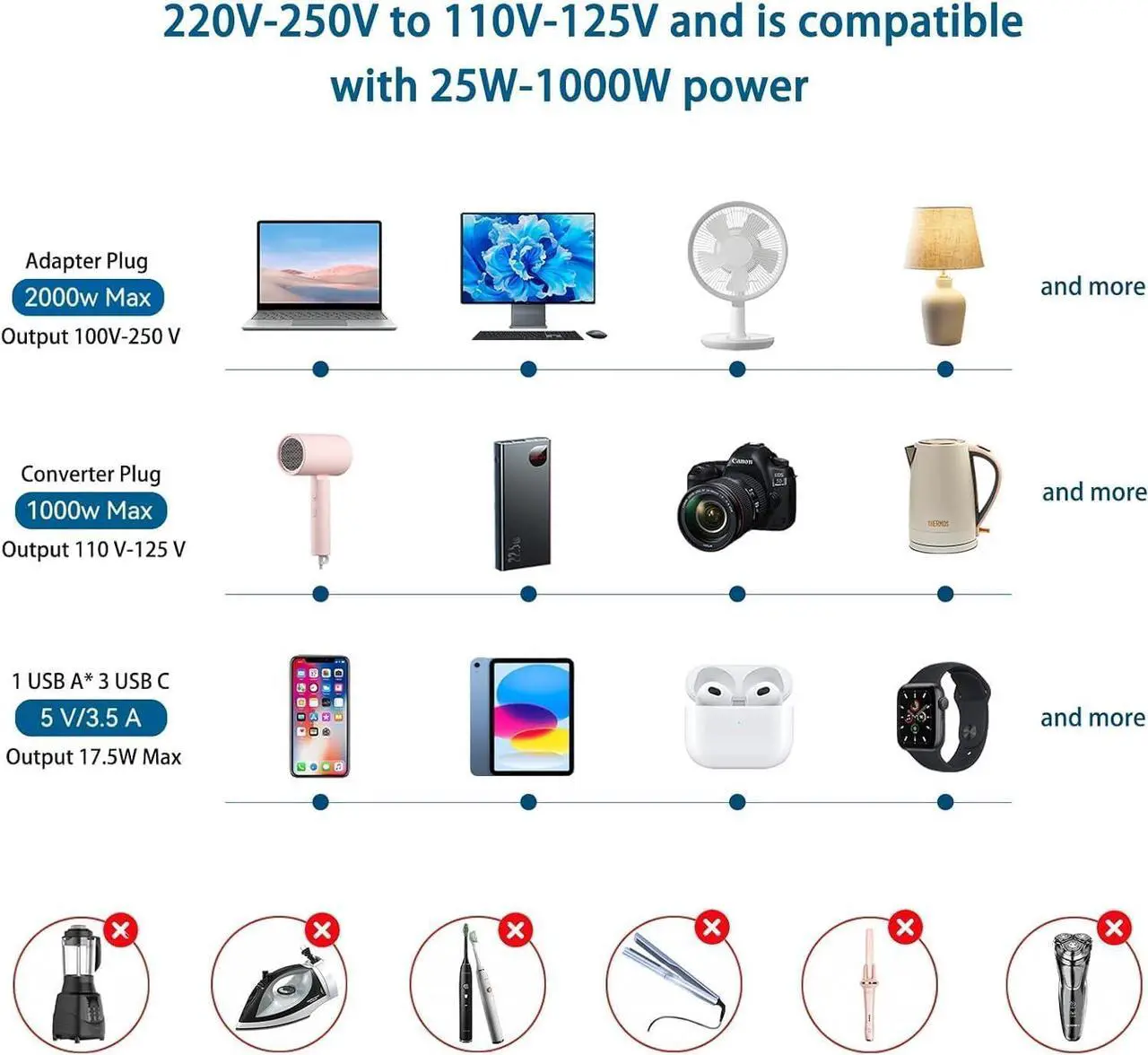 Alt view image 7 of 7 - 2000W 220V to 110V Converter, 220 to 110 Voltage Converter US to Europe for Hair Dryer with 2 USB A 2 USB C Ports,Power Converter Adapter Combo European Travel Plug Adapter from US to EU UK AU (2U2C)