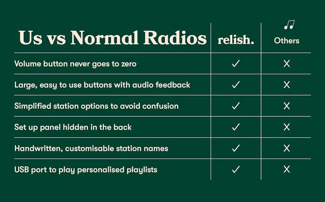 Alt view image 7 of 7 - Simple Portable FM Radio and MP3 Music Player for Seniors, Elderly or Visually Impaired  Large Buttons, Simple Design, Easy to Use