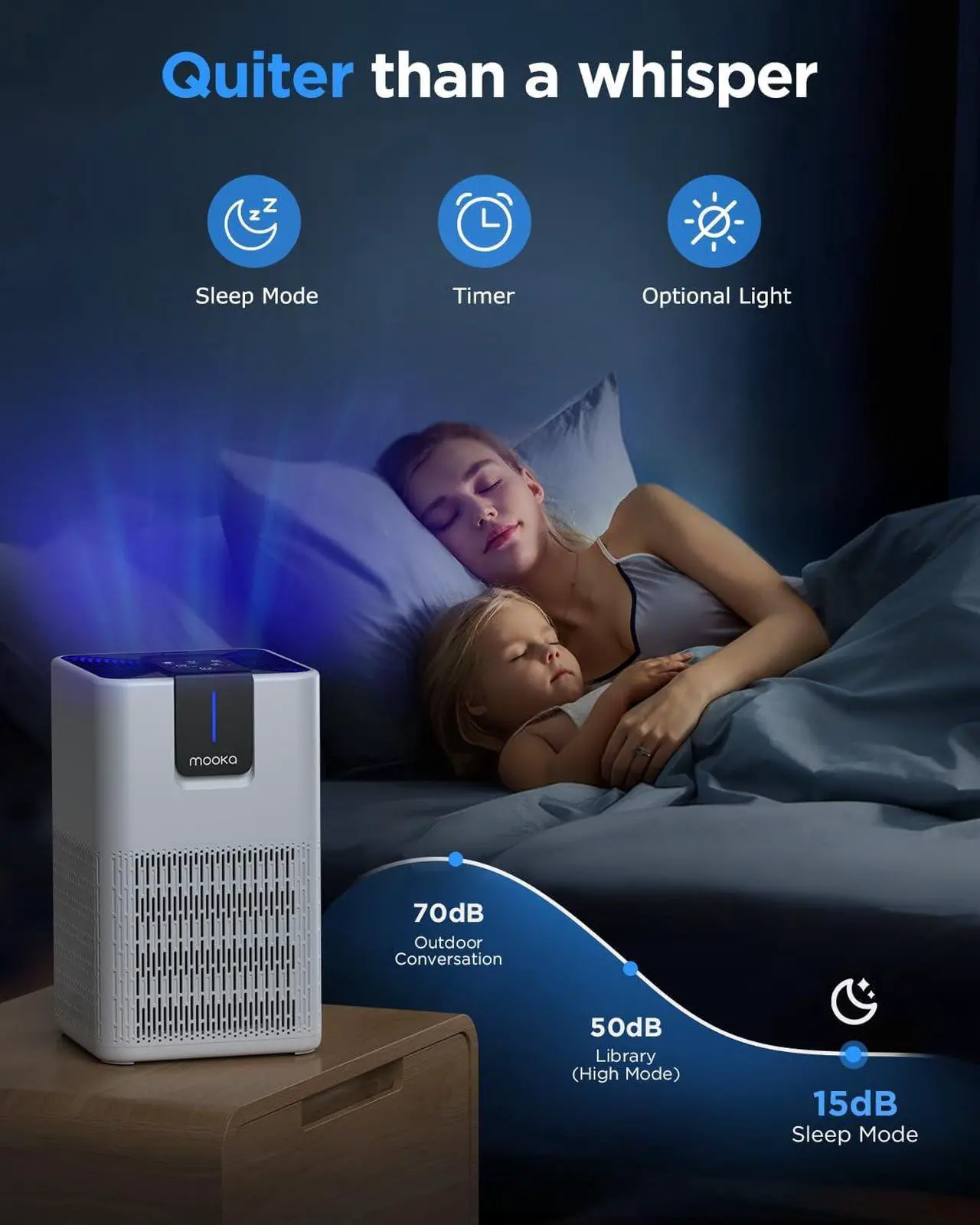 Alt view image 5 of 7 - Air Purifiers for Home Large Room Up to 1250 Ft²,MOOKA H13 HEPA Air Purifier for Pets Dust Odor Smoke,Aromatherapy Function,Air Cleaner with 15dB Quiet Sleep Mode for Bedroom Office Living Room,White