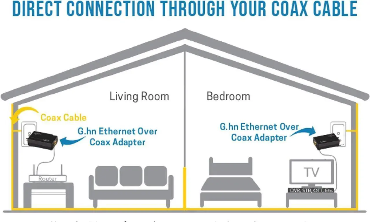 Alt view image 2 of 6 - Ethernet Over Coax Adapter | 1200 Mbps, Fast and Secure Network Performance, Online Gaming and Streaming in Hard-to-Reach Locations, 2 Units (GCA-1200-KIT)