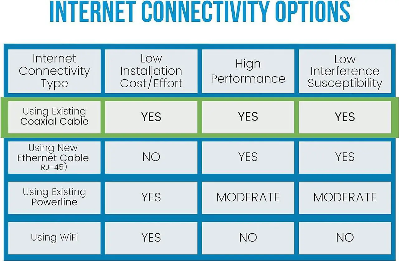 Alt view image 5 of 6 - Ethernet Over Coax Adapter | 1200 Mbps, Fast and Secure Network Performance, Online Gaming and Streaming in Hard-to-Reach Locations, 2 Units (GCA-1200-KIT)