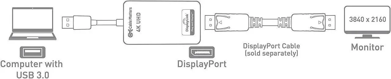 Alt view image 4 of 5 - Cable Matters USB to DisplayPort Adapter (USB 3.0 to DisplayPort Adapter, USB 3 to DisplayPort Adapter, USB to DP Adapter) Supporting 4K Resolution for Windows & Ultra Mini 4 Port USB Hub
