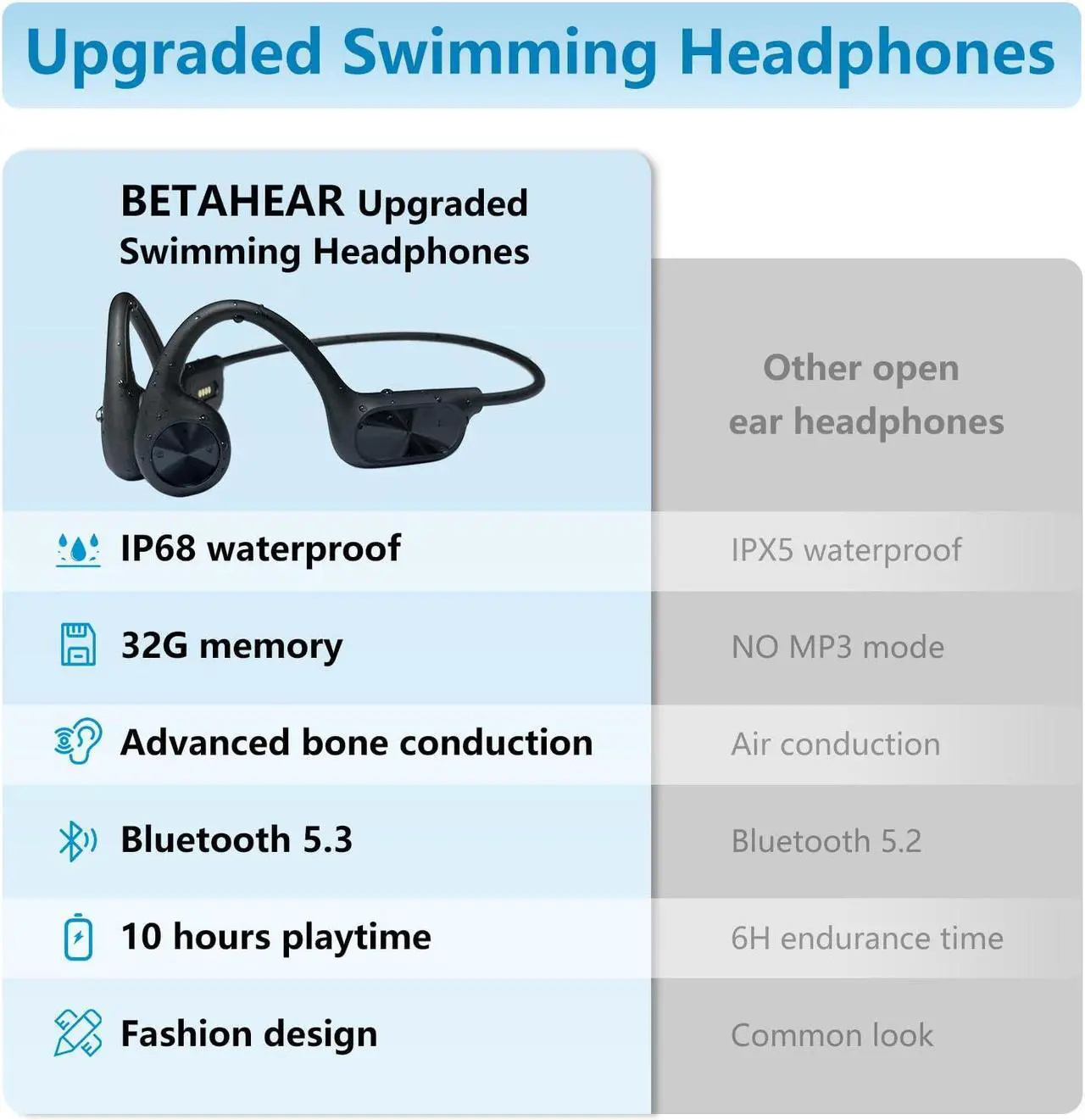 Alt view image 2 of 5 - Swimming Headphones Bone Conduction, Waterproof Earbuds IP68 Bluetooth 5.3, 32G MP3 Player 8000 Songs Storage, Open Ear Underwater Earphones Wireless Lightweight Headset, Running Sports Gift for Man