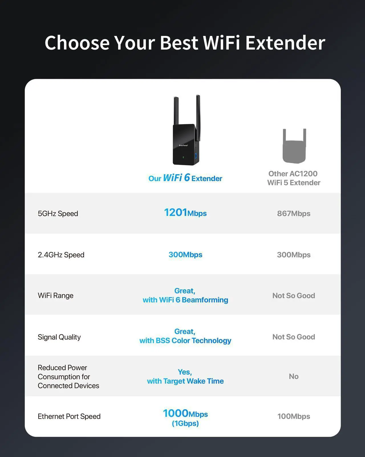 Alt view image 4 of 5 - BrosTrend AX1500 WiFi Extender Signal Booster for Home Gigabit Ethernet Port WiFi 6 Extender + 1200Mbps Long Range USB WiFi Adapter for PC Desktop Laptop of Windows 11/10/8.1/8/7, USB 3.0 Dual Band