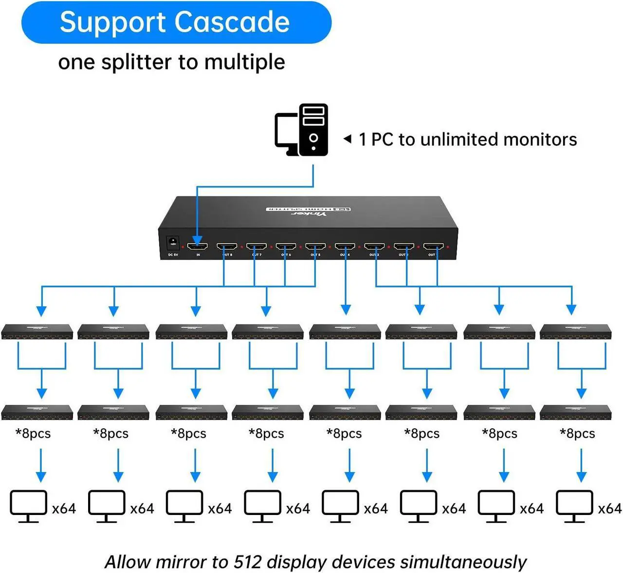 Alt view image 4 of 5 - Yinker 4K HDMI Splitter 1 in 8 Out, 4K@30Hz 1x8 HDMI Splitter 8 Way Powered Distributor Duplicate Mirror (1 Input to 8 Outputs)