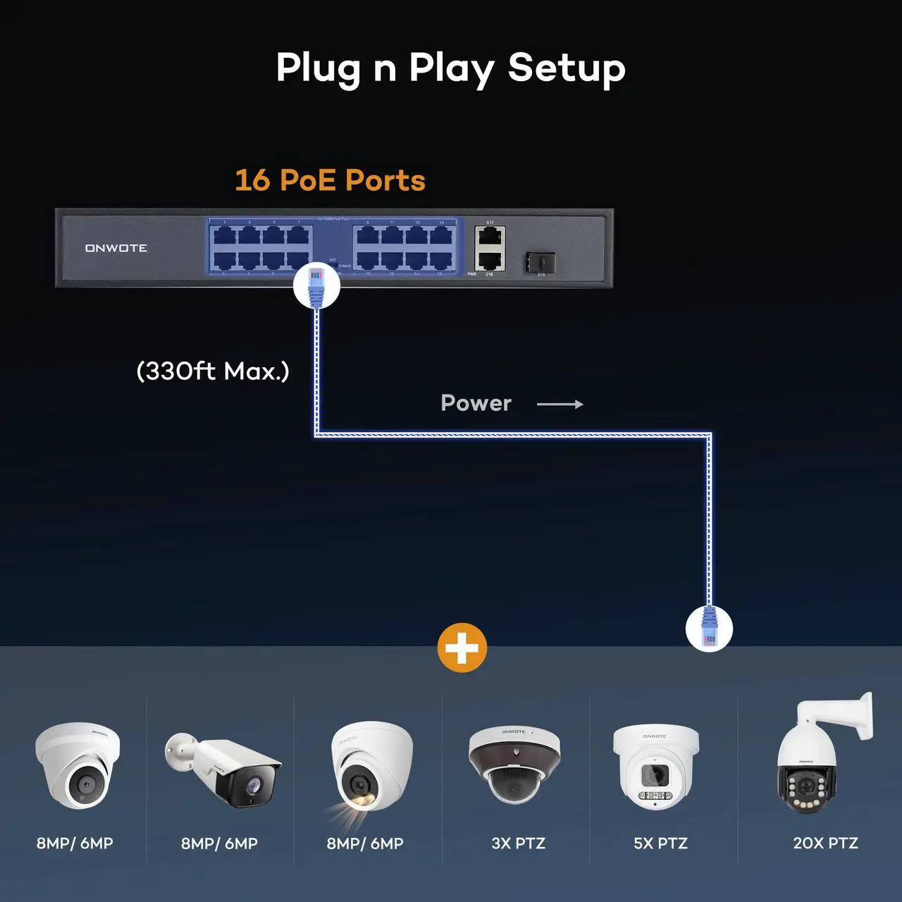Alt view image 5 of 5 - ONWOTE 16 Ports Ethernet PoE Switch @ 300W, 2 x Uplink Gigabit RJ45 Ports, 1 x SFP Slot, Support 4K 8MP 5MP PoE IP Security Cameras, Add-on PoE Injector to PoE NVR System