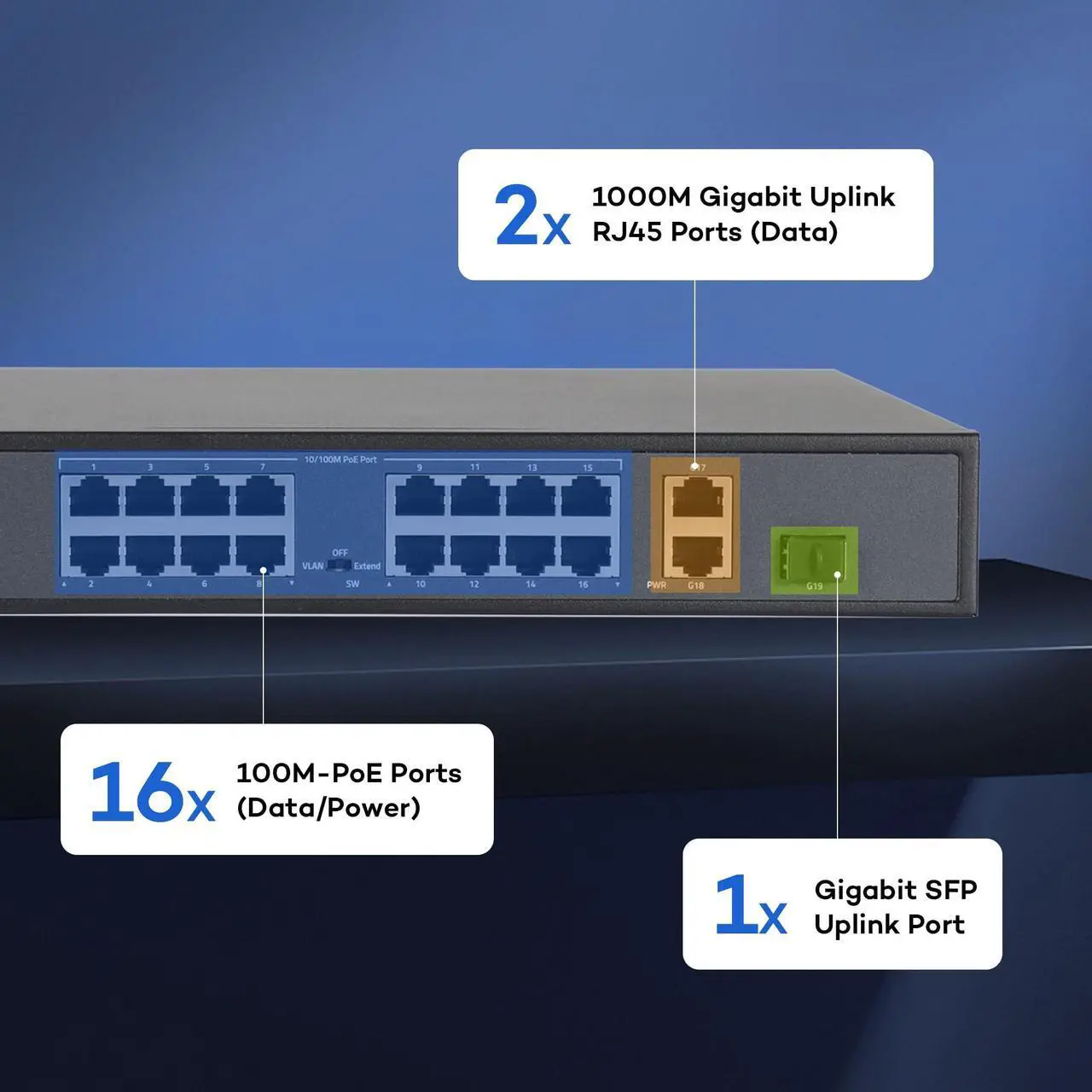 Alt view image 4 of 5 - ONWOTE 16 Ports Ethernet PoE Switch @ 300W, 2 x Uplink Gigabit RJ45 Ports, 1 x SFP Slot, Support 4K 8MP 5MP PoE IP Security Cameras, Add-on PoE Injector to PoE NVR System