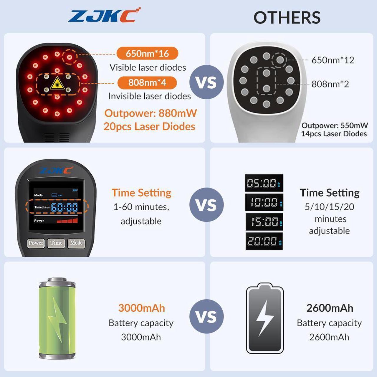 Alt view image 4 of 6 - ZJZK physical therapy laser treatment for back pain inflammation near me red infrared massager for Health Care 4x808nm 16x650nm 880mW Black