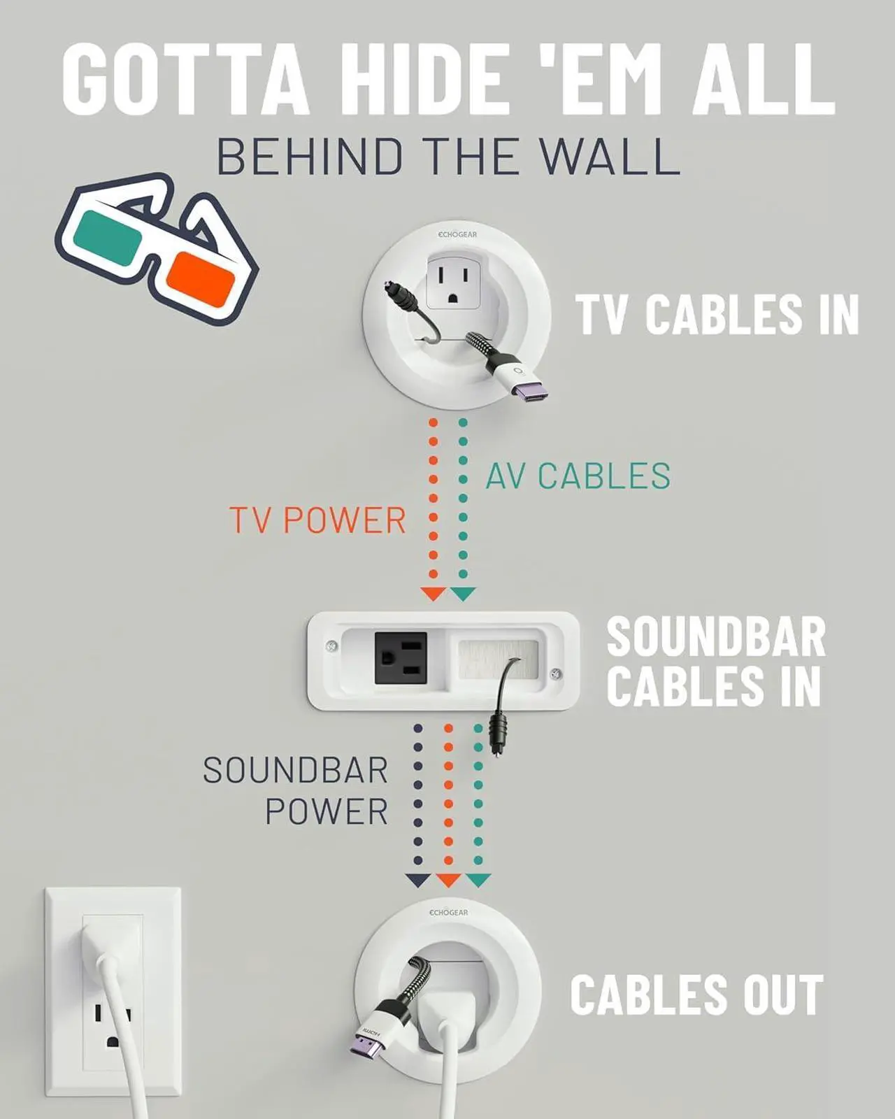 Alt view image 3 of 7 - ECHOGEAR in Wall Cable Management Kit for TV & Soundbar - Cable Concealer & Power Kit - Power Devices & Hide All TV Cables Behind The Wall - includes Circle Saw Drill Attachment & Drywall Hand Saw