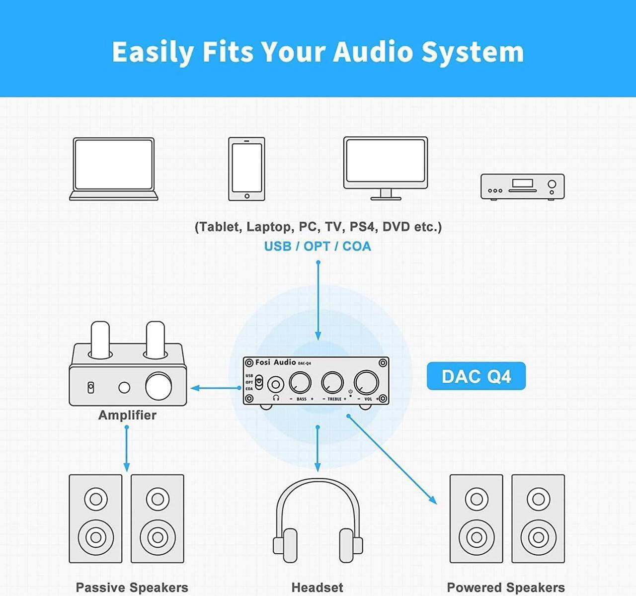 Alt view image 6 of 7 - Audio Q4 Desktop DAC Headphone Amp for PC Mini Stereo Headphone Amplifier Combo USB Optical Coaxial to RCA AUX Digital-to-Analog Audio Converter Adapter for Home Powered Speakers