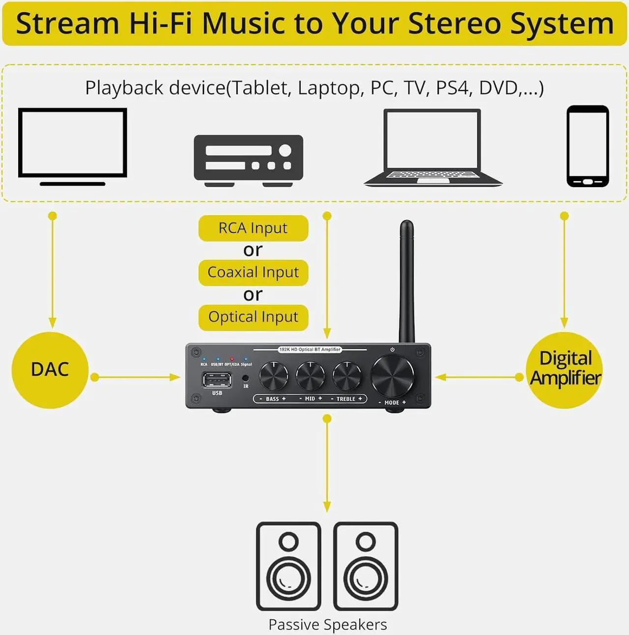 Alt view image 6 of 7 - 192kHz/24bit Digital Stereo Audio Amplifier, Hi-Fi Bluetooth Power Amplifier DAC 2 Channel Home Audio Amplifier with IR Remote Control for Passive Speakers 100W + 100W