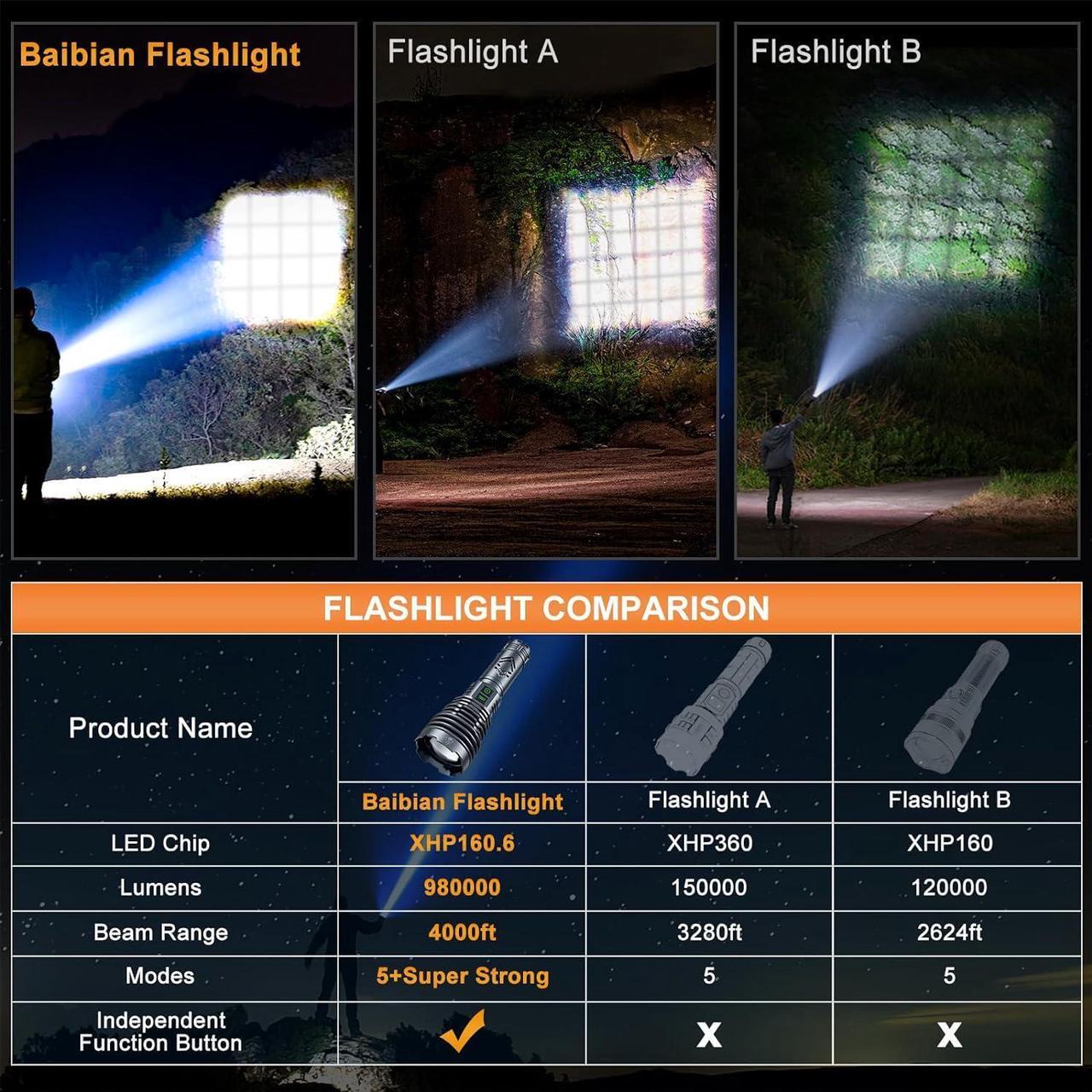 Alt view image 7 of 7 - Rechargeable Flashlights 1500000 High Lumens,Super Bright LED Flashlight,Tactical Powerful Waterproof Handheld Flashlights with Zoomable 6 Modes,Output Funtion & 24H Long Life for Emergencies Camping