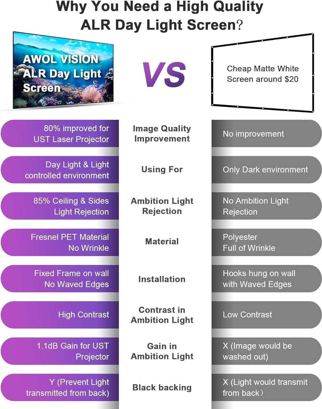 Alt view image 3 of 7 - AWOL VISION 120" UST Projector Screen for Bright Day Light Using, 85% Ambient Light Rejecting (ALR) Fresnel Projector Screen for Ultra Short Throw Projector, Fixed Frame, Active 3D
