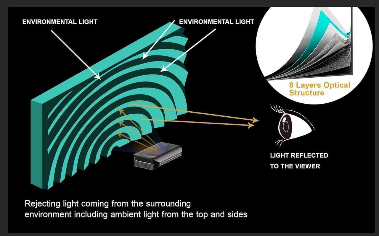 Alt view image 6 of 7 - AWOL VISION 120" UST Projector Screen for Bright Day Light Using, 85% Ambient Light Rejecting (ALR) Fresnel Projector Screen for Ultra Short Throw Projector, Fixed Frame, Active 3D