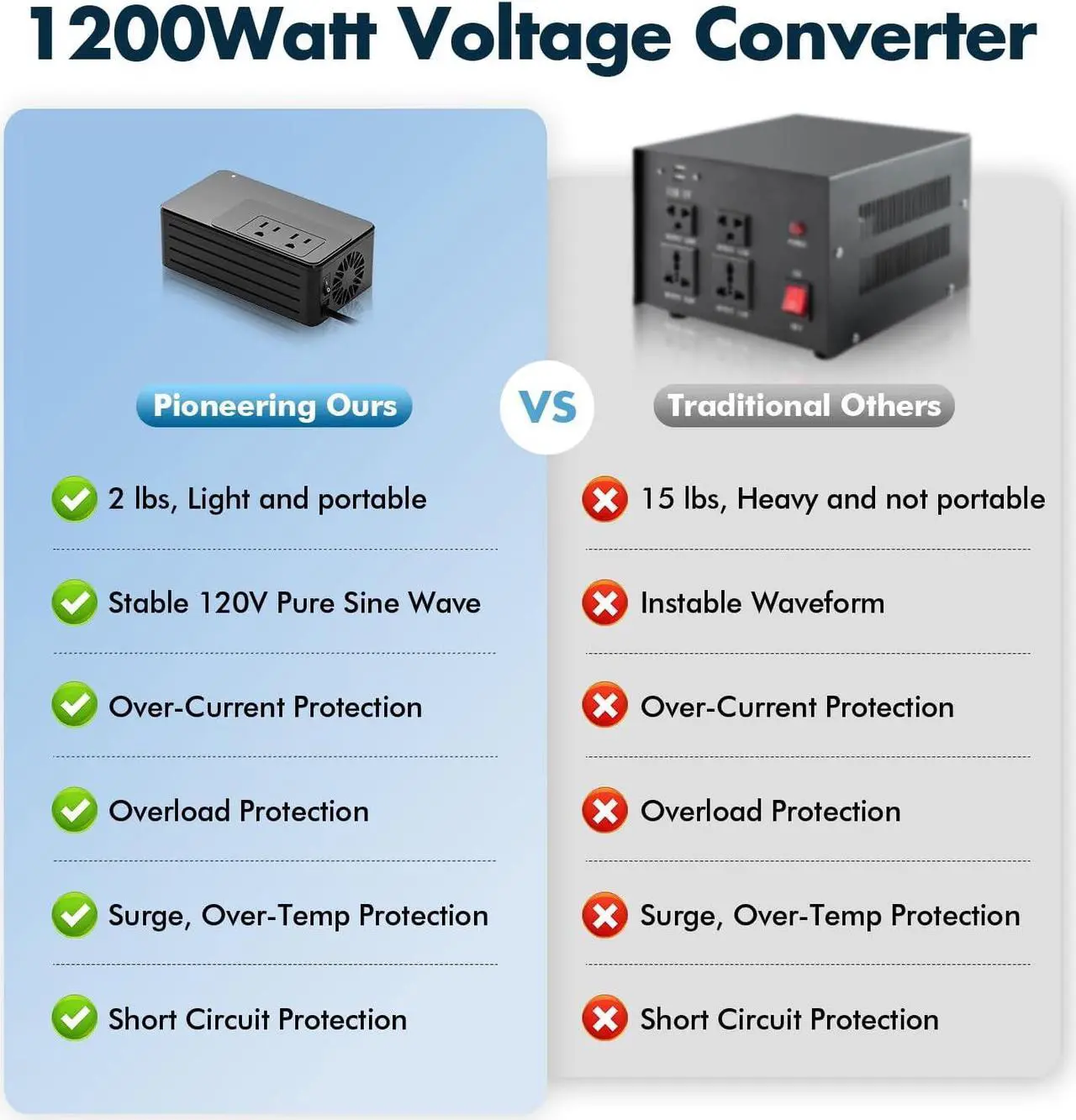 Alt view image 6 of 7 - 1200W Universal Travel Adapter Converter Step-Down 220V to 110V, 2 lbs Light Weight, Stable Pure Sine Wave, for Hair dryers, straighteners, Curling Irons, Coffee Makers (Black)