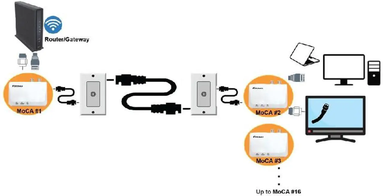 Alt view image 5 of 5 - MoCA 2.5 Ethernet Adapter, 2 Gigabit Ethernet Ports, 2 Pack (StarMax 2550)