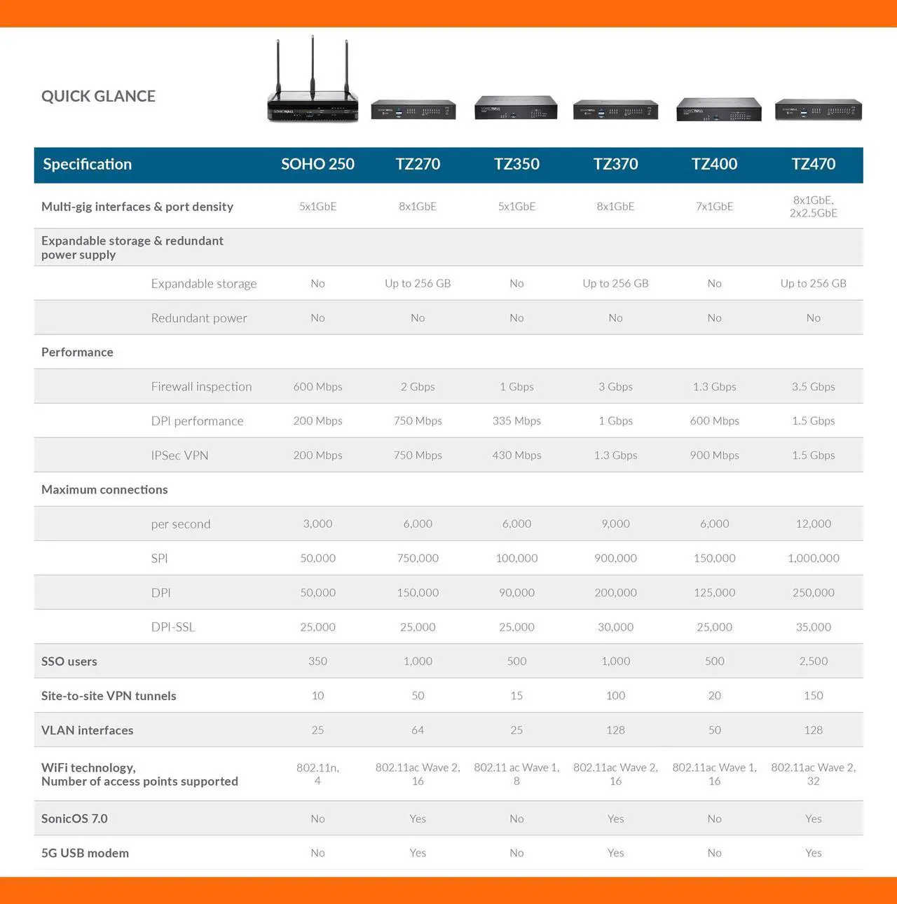 Alt view image 5 of 5 - Sonicwall TZ370 Network Security Appliance (02-SSC-2825) | Next-Generation Firewall | Zero-Touch Deployment | 8X 1GbE Ports