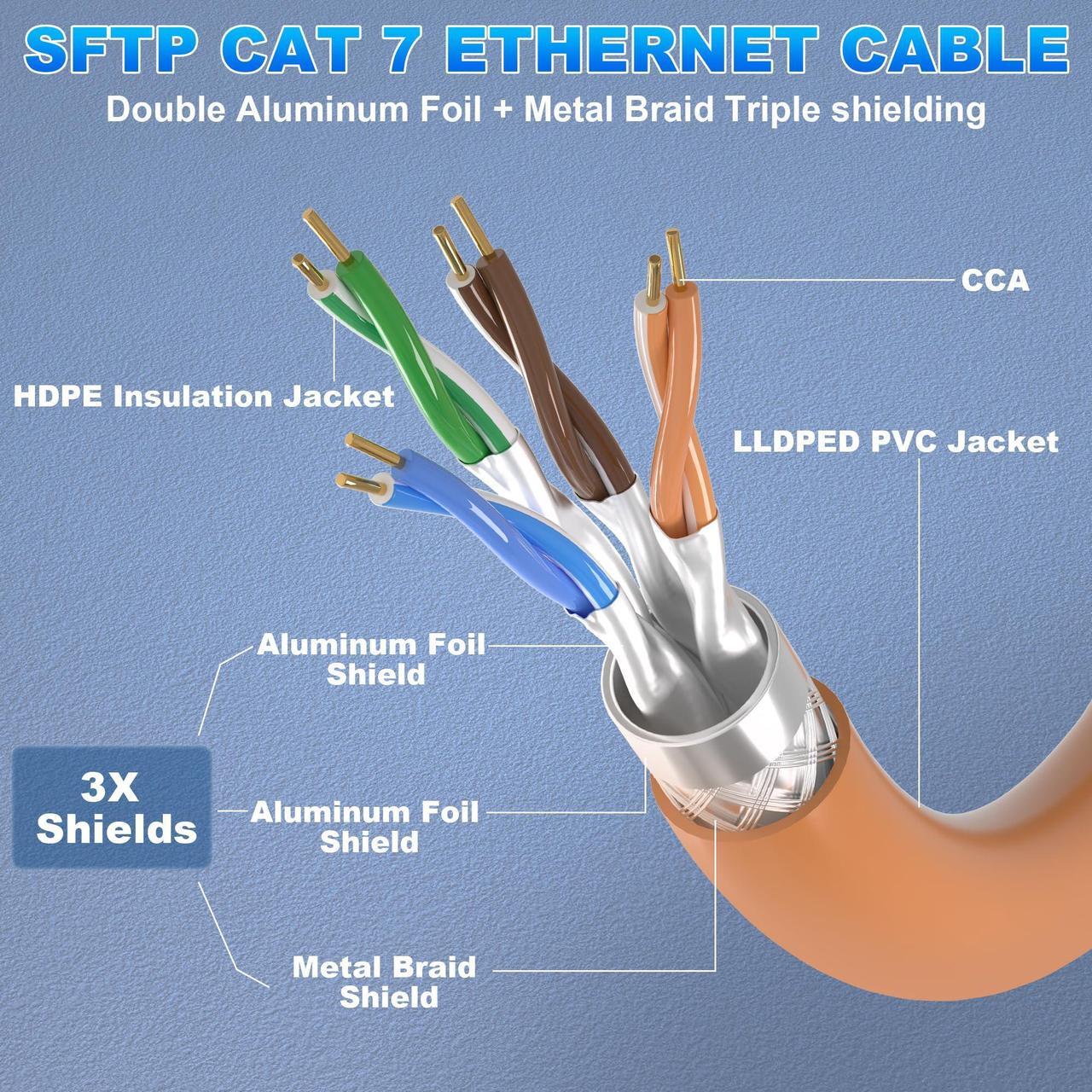 Alt view image 2 of 5 - Cat 7 Outdoor Ethernet Cable 250ft, SFTP Triple Shielded Ethernet Cable Indoor, High-Speed 10Gbps 600MHz Network Cable, Bulk Cat7 Cable with 20 RJ45, Direct Burial, Waterproof/UV Resistant, for Router