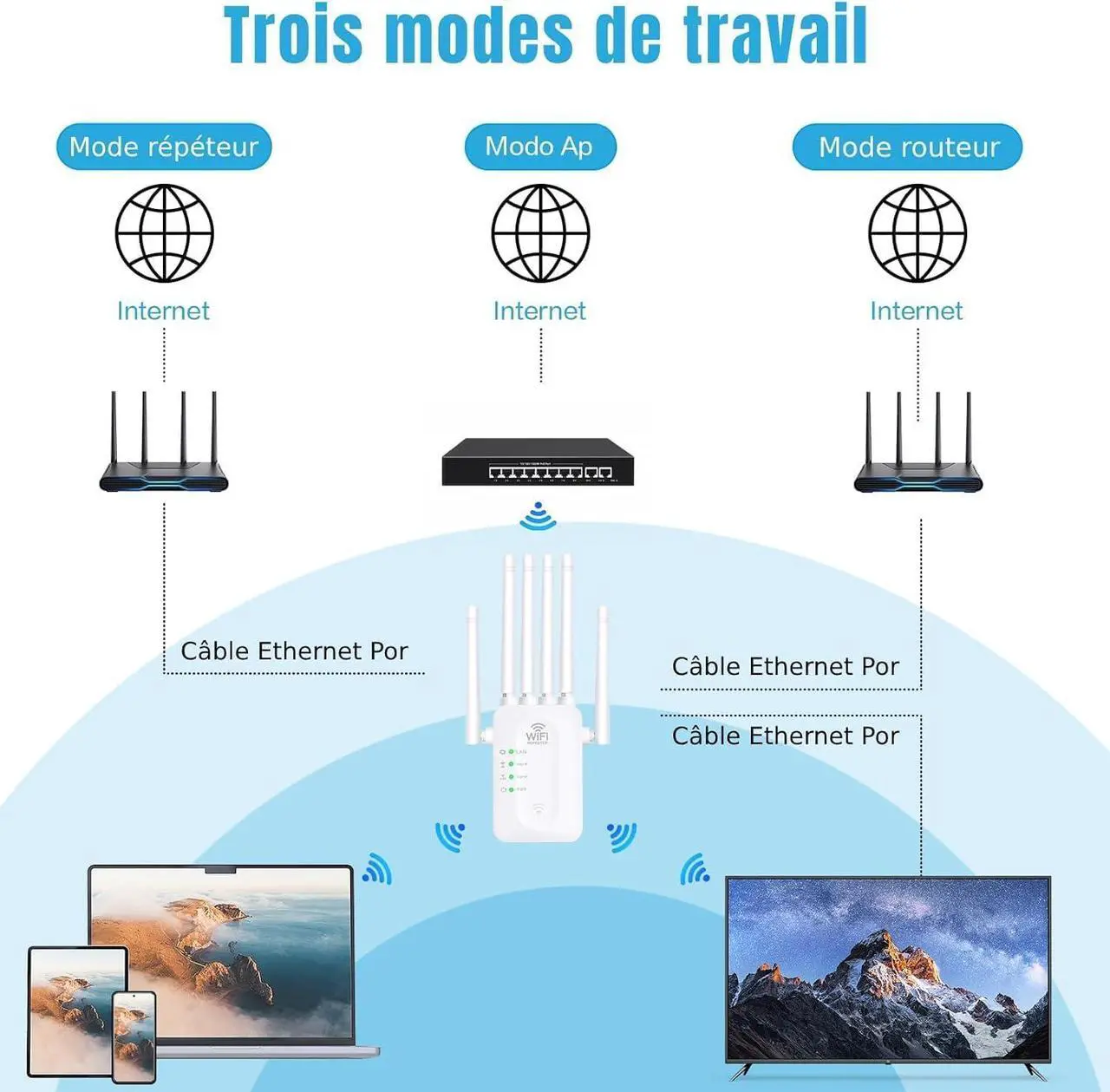 Alt view image 3 of 5 - WiFi Extenders Signal Booster for Home Long Range Up to 11000 sq.6 Powerful Antennas 2 LAN Ports Repeater and Router Modes and AP Compatibile con Modem Router Office and Home WiFi Repeaters