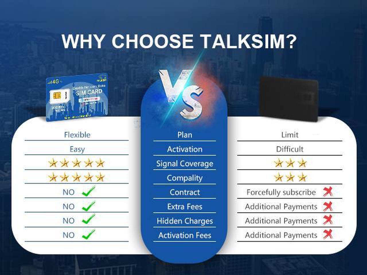Alt view image 5 of 6 - TALKSIM USA Prepaid Data SIM Card - Compatible with AT&T/T-Mobile, Ideal for 4G Cell Phones, GPS Trackers, Security/Hunting Cameras, IoT Devices, No Hidden Fees - Includes 300MB Trial Data (3 Days)