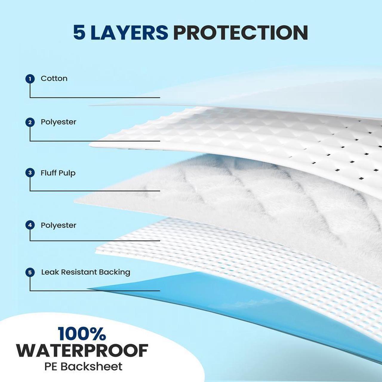 Alt view image 5 of 7 - SereneLife Reusable Underpads - Incontinence Pads, Super Absorbent Protection for Pets, Kids, and Adults, Bed Covers, Puppy Training (Matte Blue)