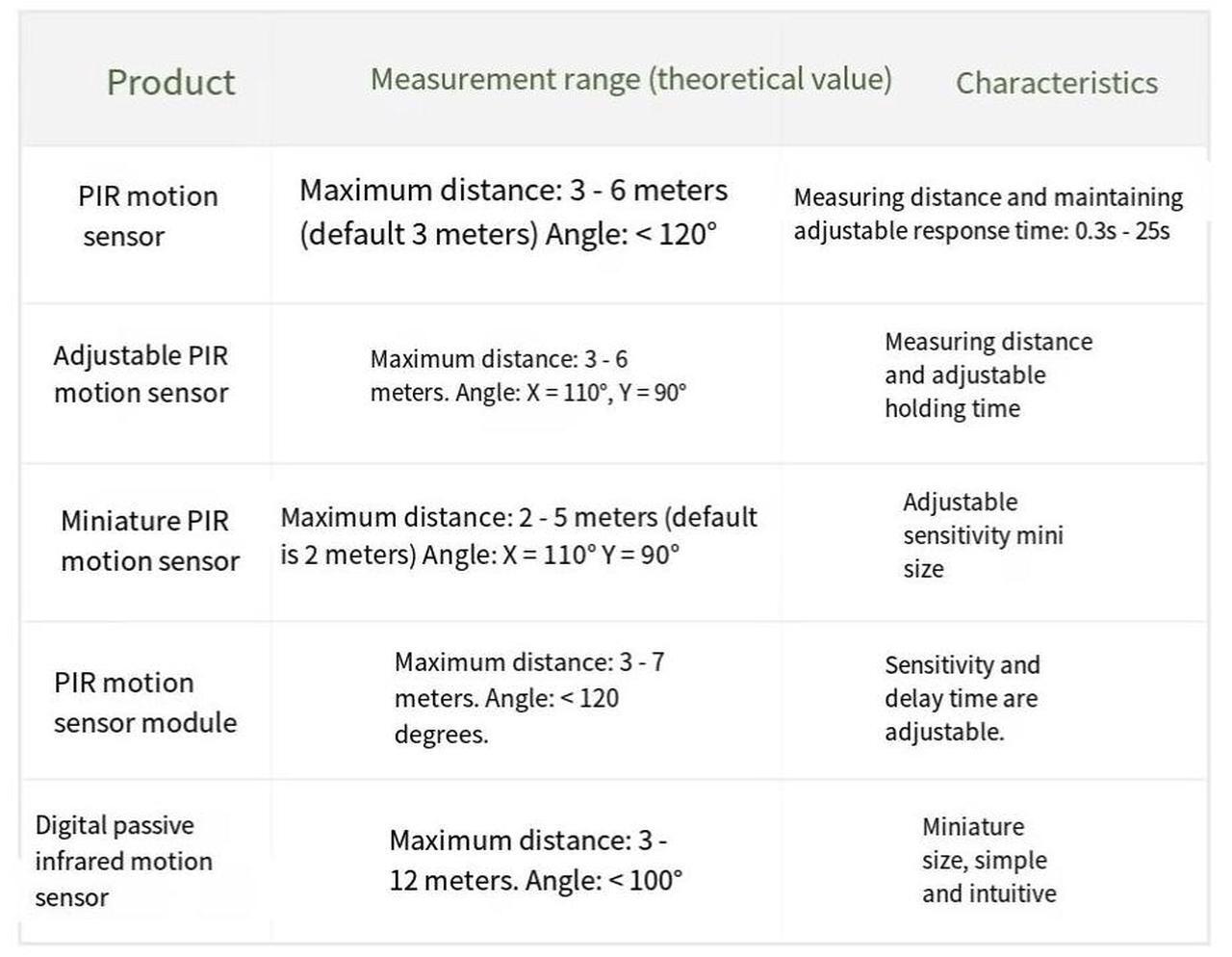 Alt view image 5 of 6 - Grove Human body infrared motion Sensor PIR Sensor pyroelectric module induction switch