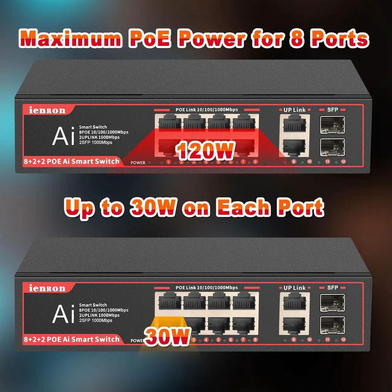 Alt view image 4 of 5 - ienRon POE Gigabit Switch 8 Ports with 2 Uplink and 2 1.25G SFP, 12 Ports POE Ethernet Network Switch with 120W AI Detection,802.3af/at Compliant |Fanless Design |Plug & Play
