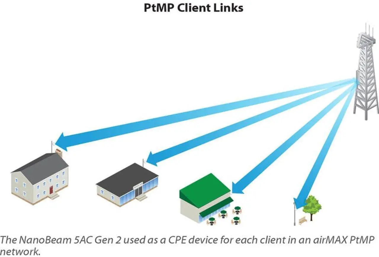 Alt view image 6 of 7 - Ubiquiti Networks 2 Pack NBE-5AC-GEN2 NanoBeam ac Gen2 airMAX ac CPE with Dedicated Management Radio