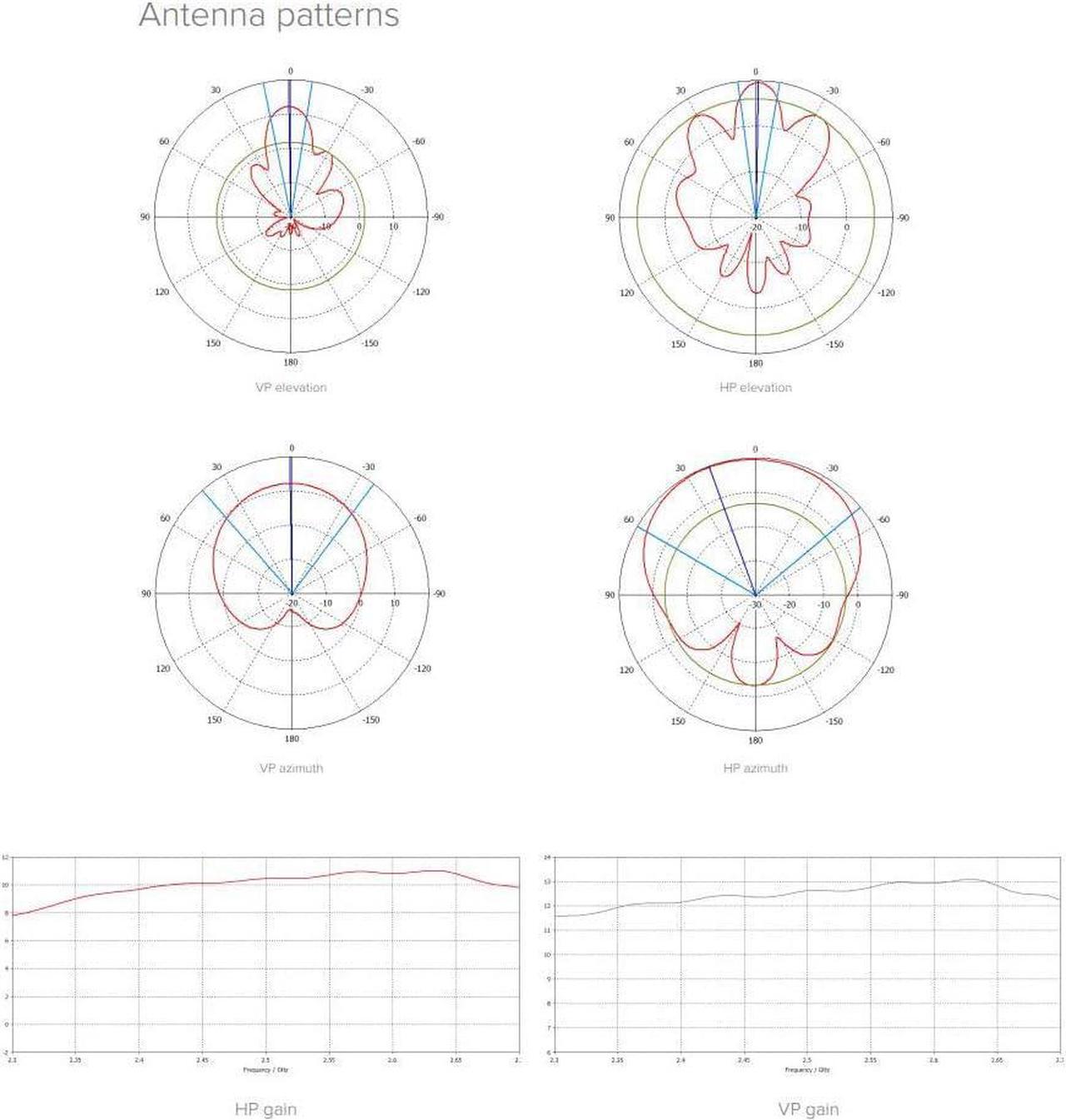 Alt view image 6 of 6 - Mikrotik RB911G-2HPnD-12S Network Antenna 120 dBi Sector Antenna