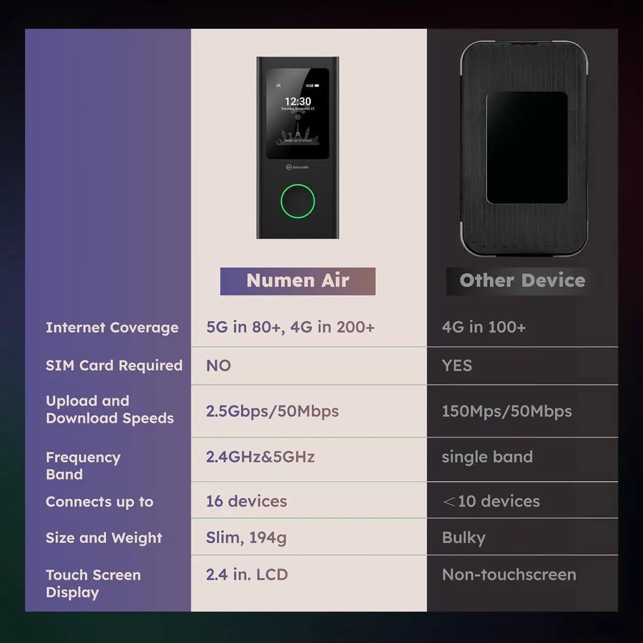 Alt view image 7 of 7 - GlocalMe Numen Air 5G Mobile Hotspot, Portable WiFi Hotspot for Travel in 200+ Countries, Ultra High Speed Hotspot Device with Global 1.1GB Data, No SIM Card Required, 16 Connected Devices