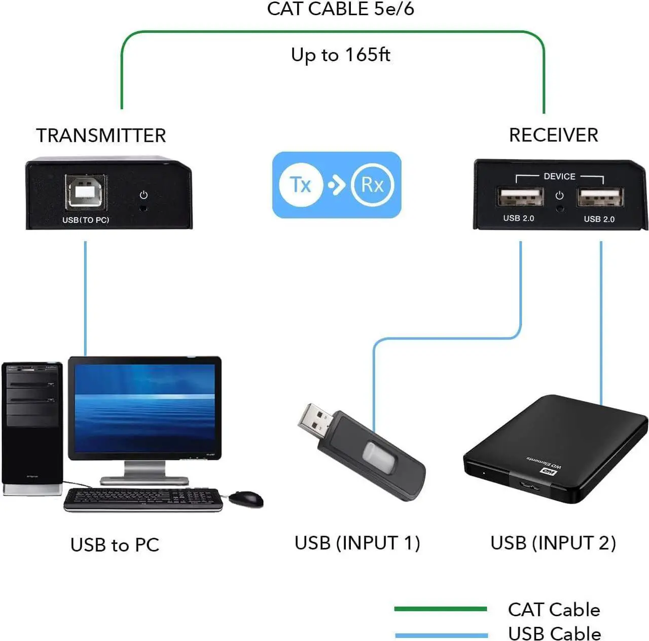 Alt view image 6 of 7 - OREI USB Over Cat5e/6 Extender Upto 165 Feet - Extends USB 2.0 Signal Over LAN Ethernet with 2 Ports - Power Over Cable for Long Distance Extension Supports All Operating System (USB-EX165-K)