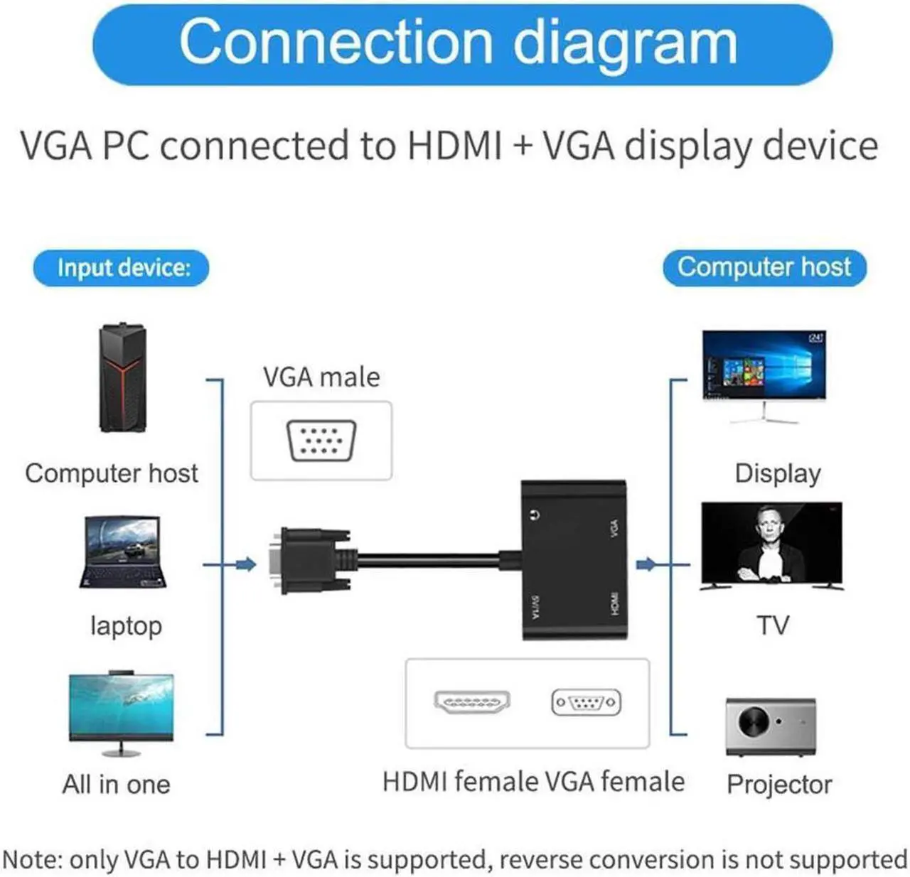 Alt view image 5 of 6 - DIXSG VGA to HDMI VGA Adapter, VGA Splitter 1 VGA in HDMI VGA 2 Out (VGA HDMI Interface Display at The Same time), VGA to HDMI VGA Adapter for Computer, Desktop, Laptop, PC, Monitor, Projector