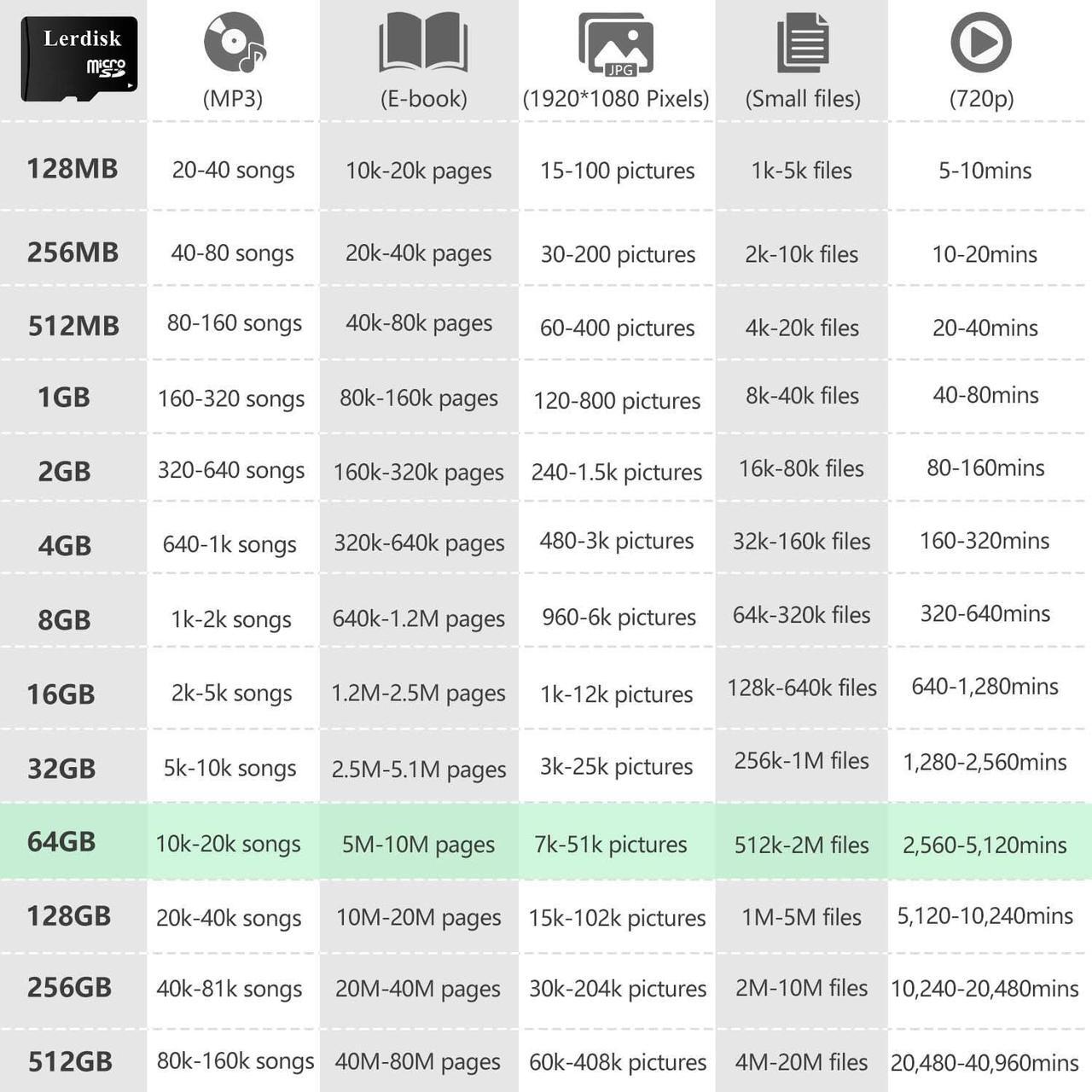 Alt view image 3 of 5 - Lerdisk Factory Wholesale Micro SD Card 64GB U3 Pack of 6 in Bulk MicroSDXC UHS-I C10 with SD Adapter Produced by Authorized Licencee(64GBX6)