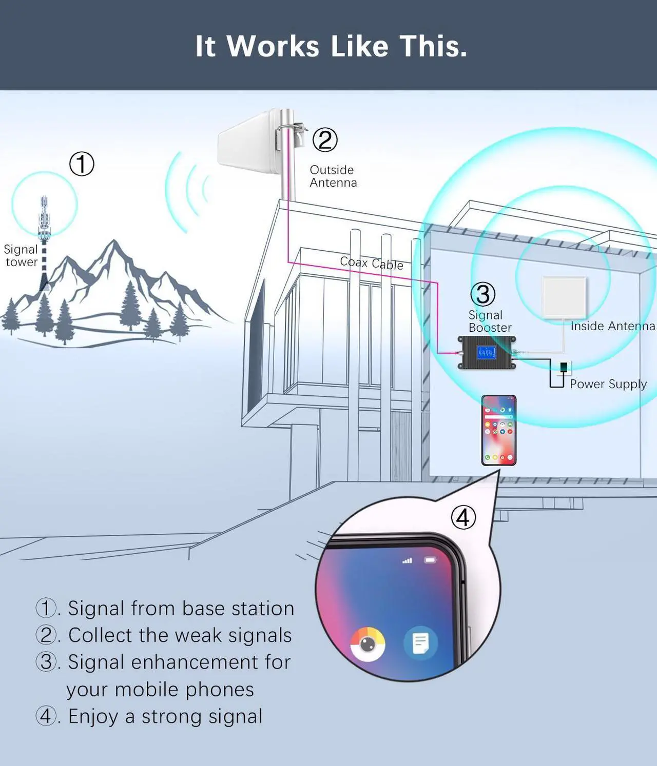 Alt view image 5 of 7 - Tonve Cell Phone Signal Booster for All Carriers on Band 12/17/13/5/4/2/25 | Up to 5,500 Sq Ft | Boost 5G 4G& LTE Signal for Verizon, AT&T, T-Mobile, Sprint & More-5G 4G 3G LTE FCC Approvedbusiness