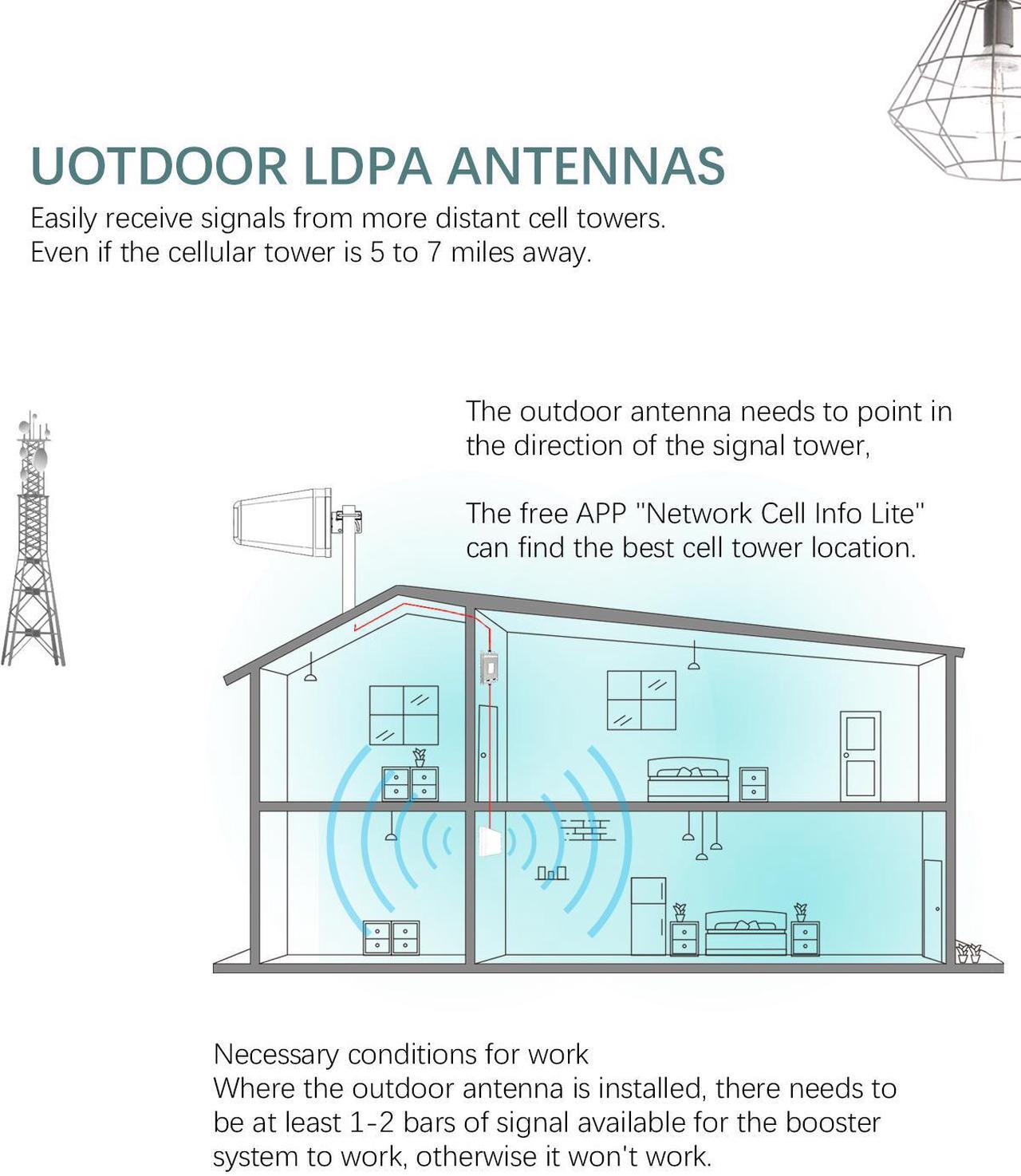 Alt view image 7 of 7 - Tonve Cell Phone Signal Booster for Home and Office, 4,000 sq ft, Boost 5G 4G LTE Data for Verizon AT&T and All U.S. Carriers, FCC Approve