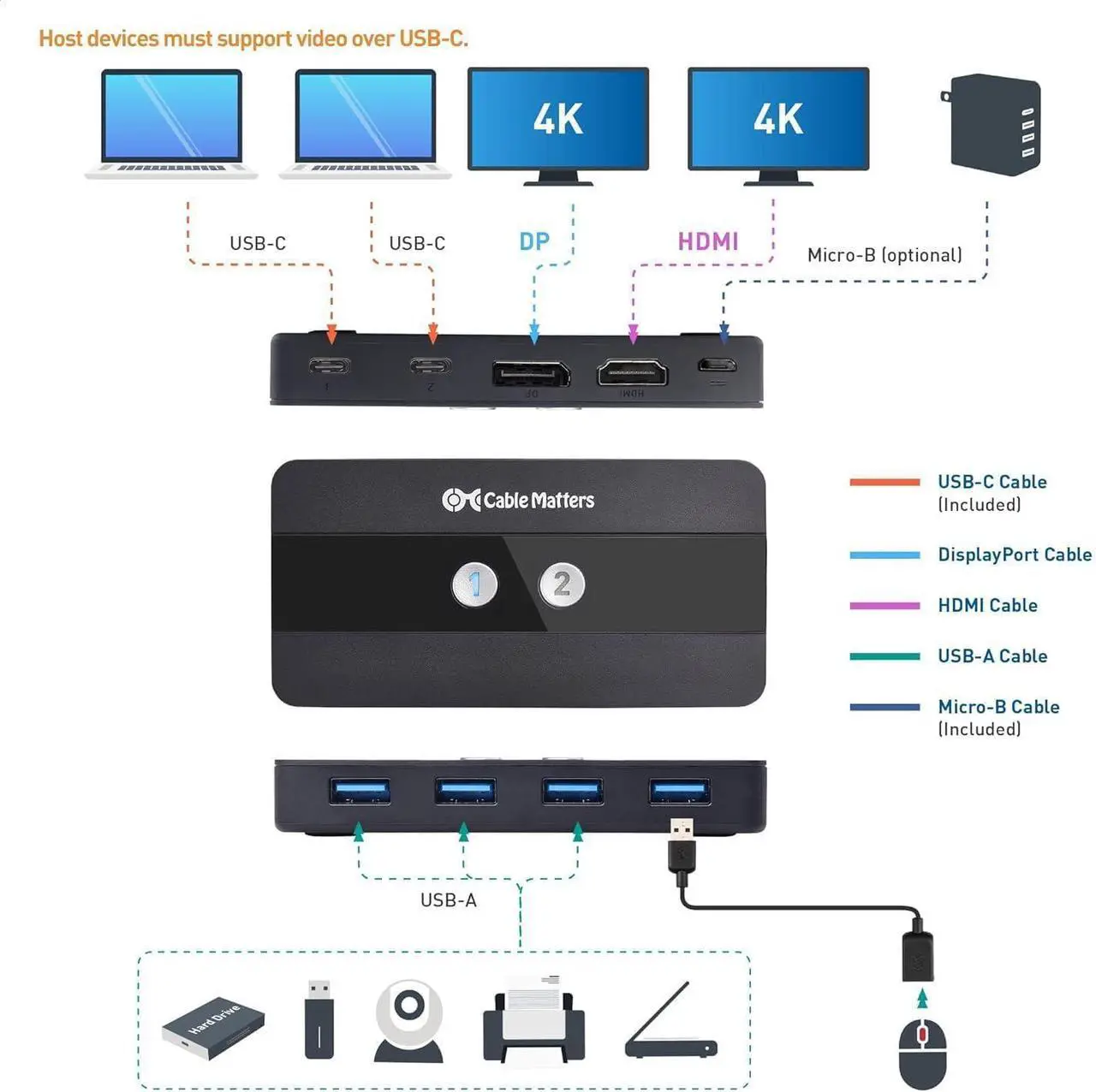 Alt view image 2 of 7 - Cable Matters Dual 4K 60Hz USB C KVM Switch for 2 Computers 2 Monitors (Not Work with Desktop PCs or Chromebooks) with RF Remote Control, HDMI, DisplayPort & 4X USB 3.0 Compatible with Thunderbolt 4