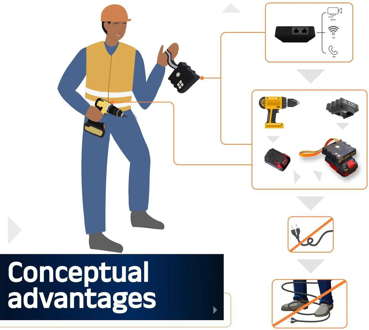 Alt view image 5 of 5 - Portable Passive 24v PoE Injector Compatible with Bosch/Makita Battery Feed | Battery Powered | 1 Gigabit Full Duplex passthrough | 25 watt Power Supply | Ethernet