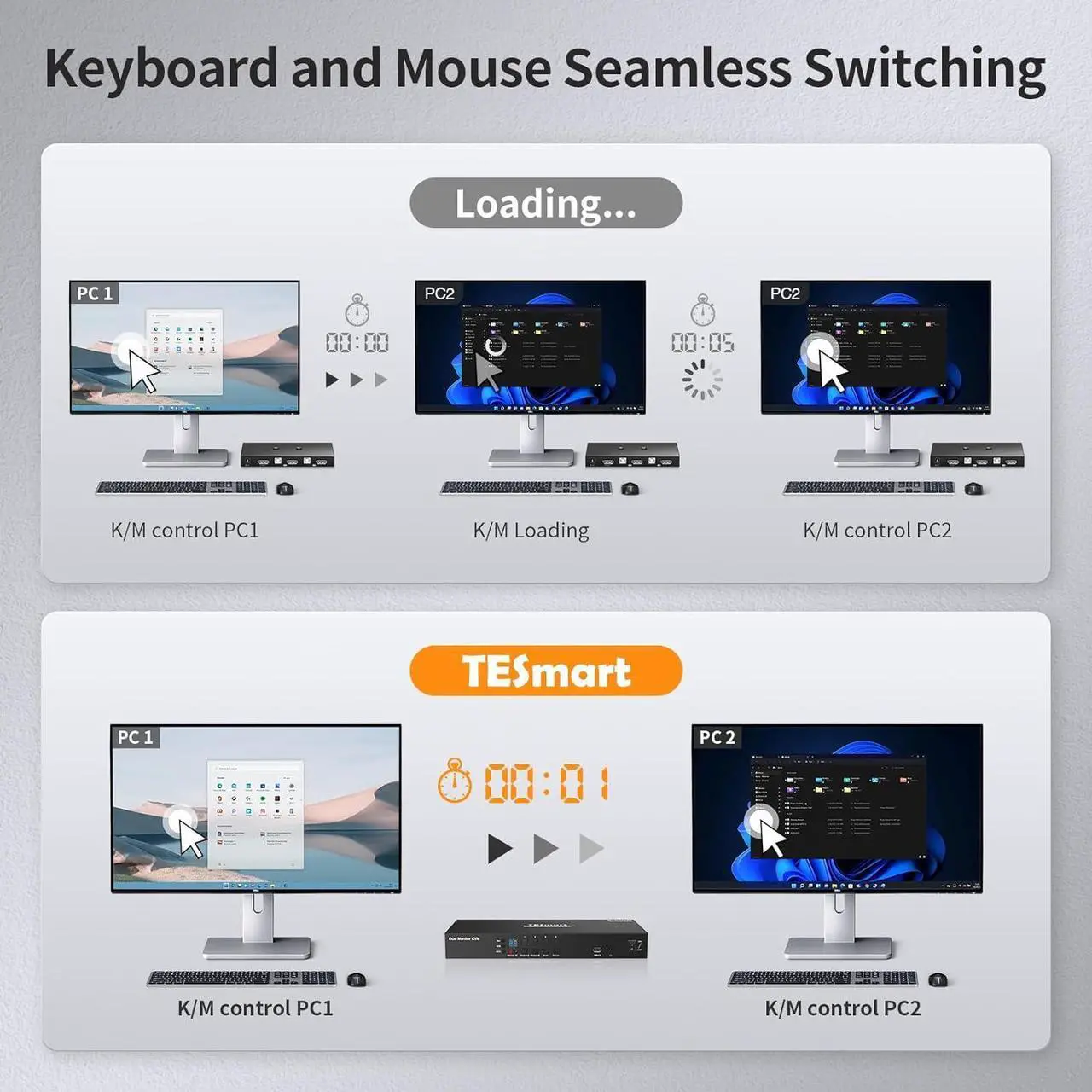 Alt view image 6 of 7 - KVM Switch 4 Computers 2 Monitors, 4 Port HDMI KVM Switch Dual Monitor, EDID, UHD 4K@60Hz, Support Cascading for Quad Monitor, Stereo Audio, Hotkey Switching, Monitor Switcher Box