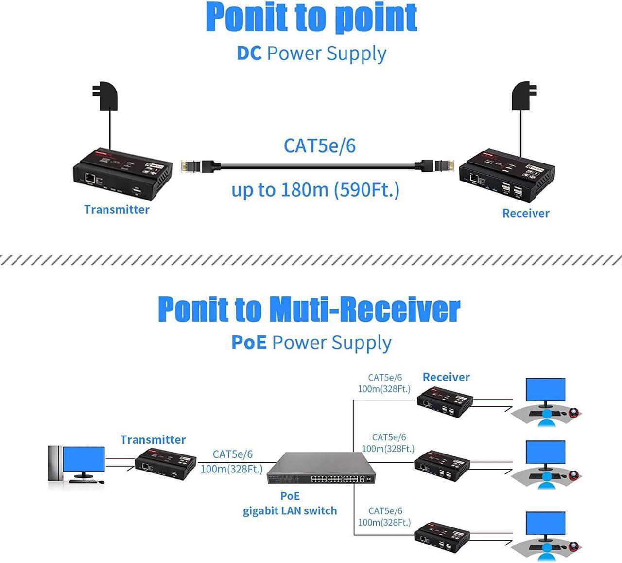 Alt view image 5 of 7 - 4K Hdmi Kvm Usb Extender,Kvm Over Ip Support Gigabit Poe Network Switch Up To 383Ft Cat6 To Hdmi Receiver,4K@30Hz Usb 2.0 Low Lantency For Edid Jpeg2000 Extender( Transmitter And Receiver)(Grey)