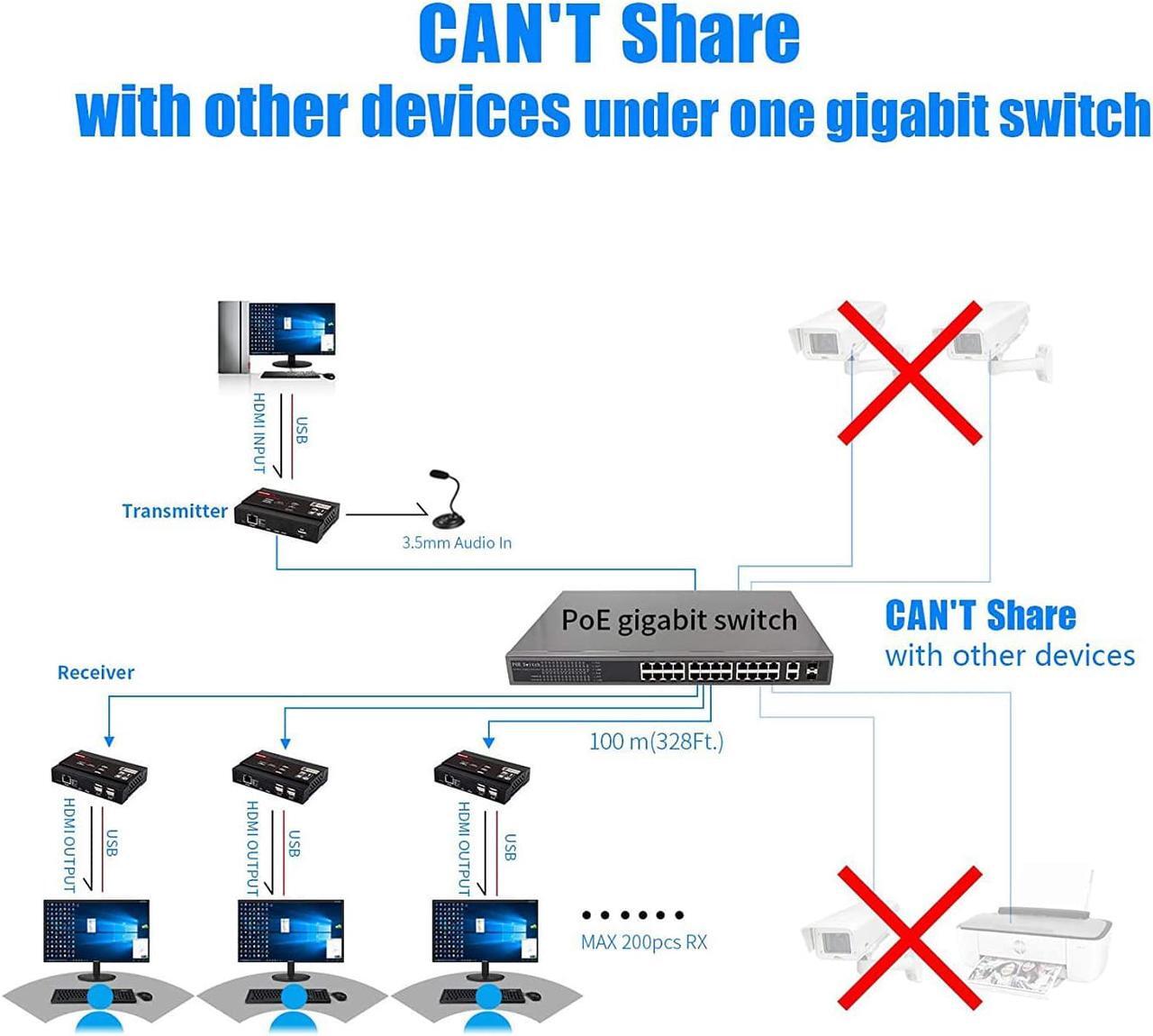 Alt view image 6 of 7 - 4K Hdmi Kvm Usb Extender,Kvm Over Ip Support Gigabit Poe Network Switch Up To 383Ft Cat6 To Hdmi Receiver,4K@30Hz Usb 2.0 Low Lantency For Edid Jpeg2000 Extender( Transmitter And Receiver)(Grey)