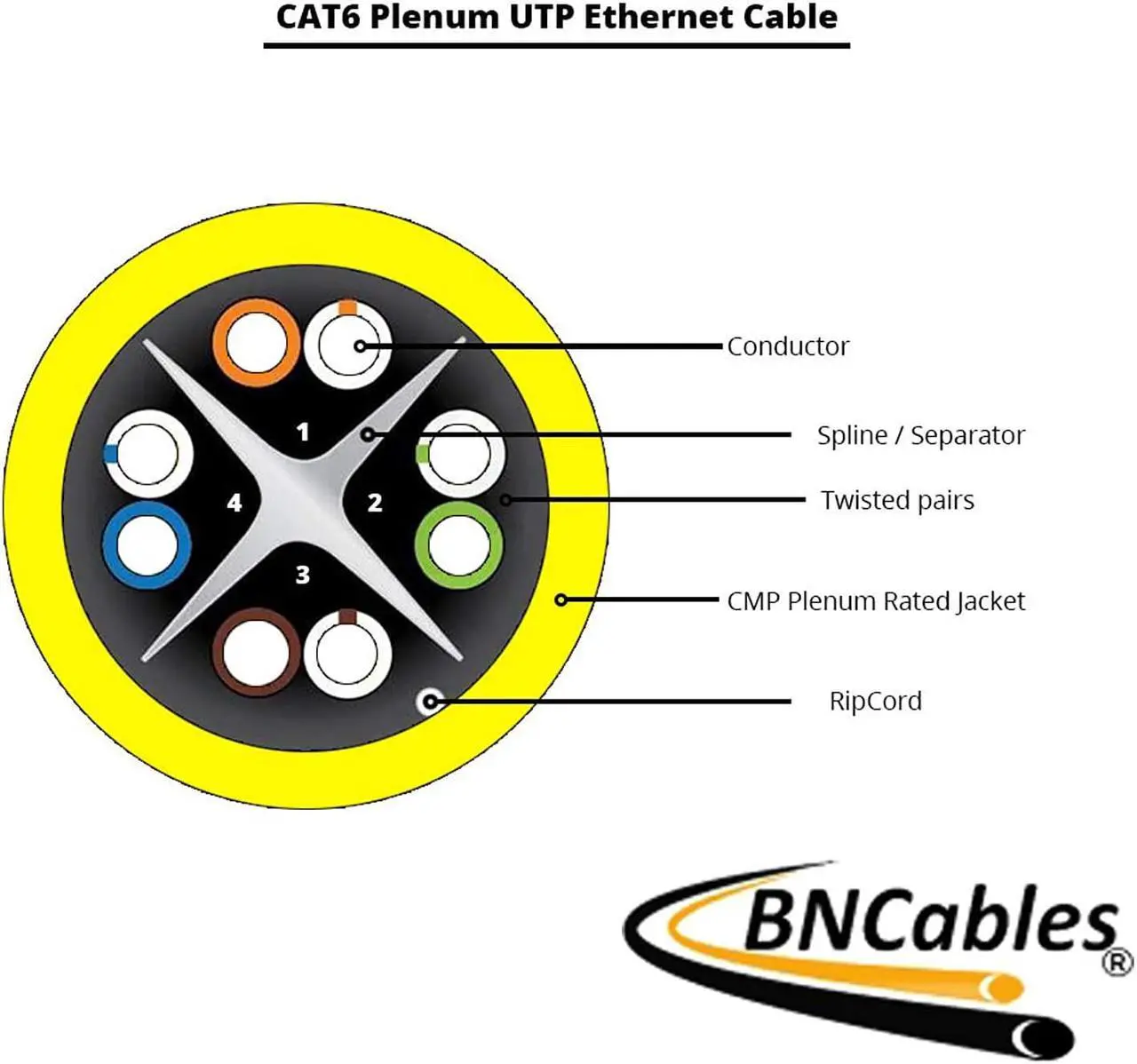 Alt view image 6 of 6 - CAT6 Plenum (CMP) Cable, 1000FT | 23AWG 4Pair, Solid 550MHz Network Cable Unshielded Twisted Pair (UTP) Yellow
