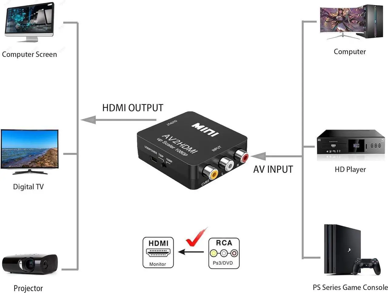 Alt view image 3 of 7 - RCA to HDMI AV to HDMI Converter 1080P Mini RCA Composite CVBS AV to HDMI Video Audio Converter Adapter with PAL/NTSC Support TV/PC/DVD/VCR/STB/VHS/PS Games